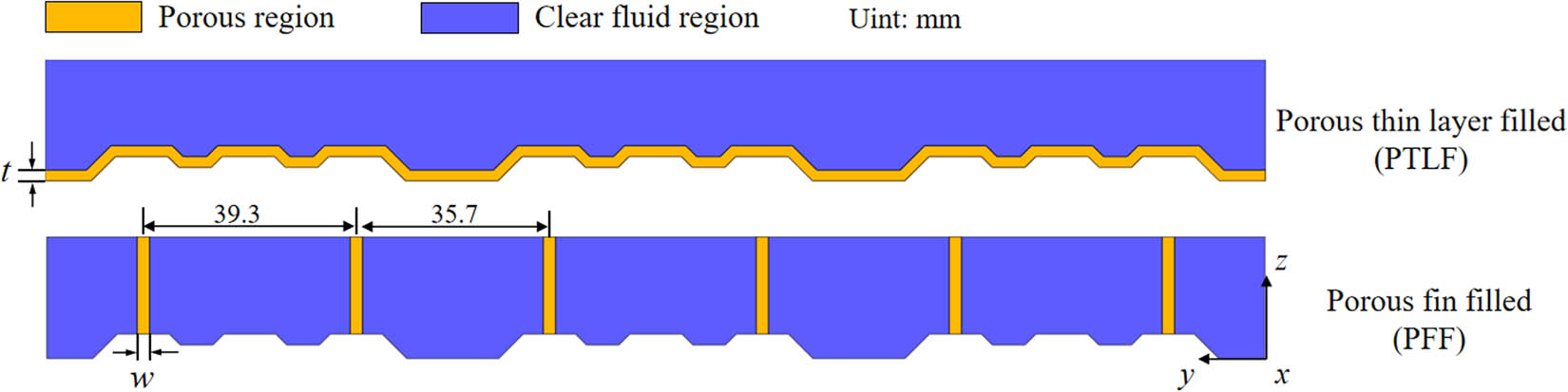 Figure 2 
                  Metal foam filling method (yz-plane).
               