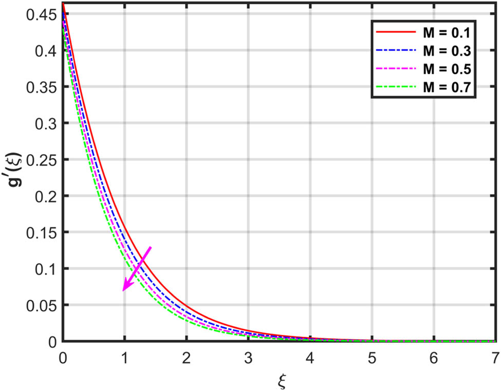 Figure 3 
               Variation in 
                     
                        
                        
                           
                              g
                              ′
                           
                           
                              
                                 (
                                 
                                    ξ
                                 
                                 )
                              
                           
                        
                        g^{\prime} (\xi )
                     
                   
                  via 
                  
                     
                        
                        
                           M
                        
                        M
                     
                  .
            