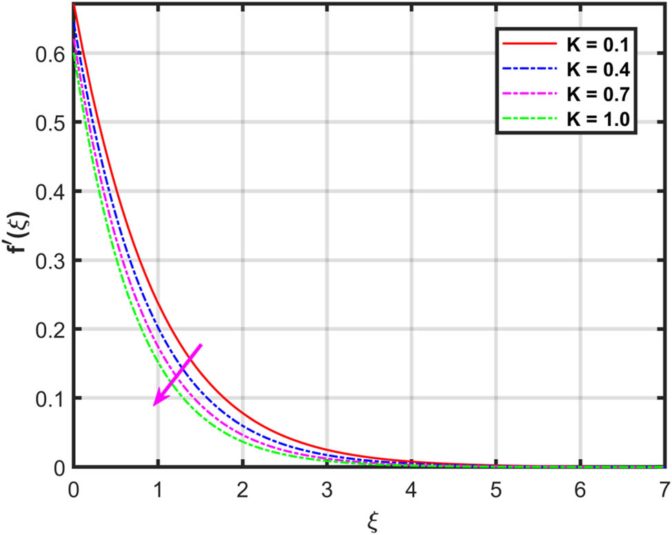 Figure 4 
               Variation in 
                     
                        
                        
                           
                              f
                              ′
                           
                           
                              
                                 (
                                 
                                    ξ
                                 
                                 )
                              
                           
                        
                        f^{\prime} (\xi )
                     
                   
                  via 
                  
                     
                        
                        
                           K
                        
                        K
                     
                  .
            