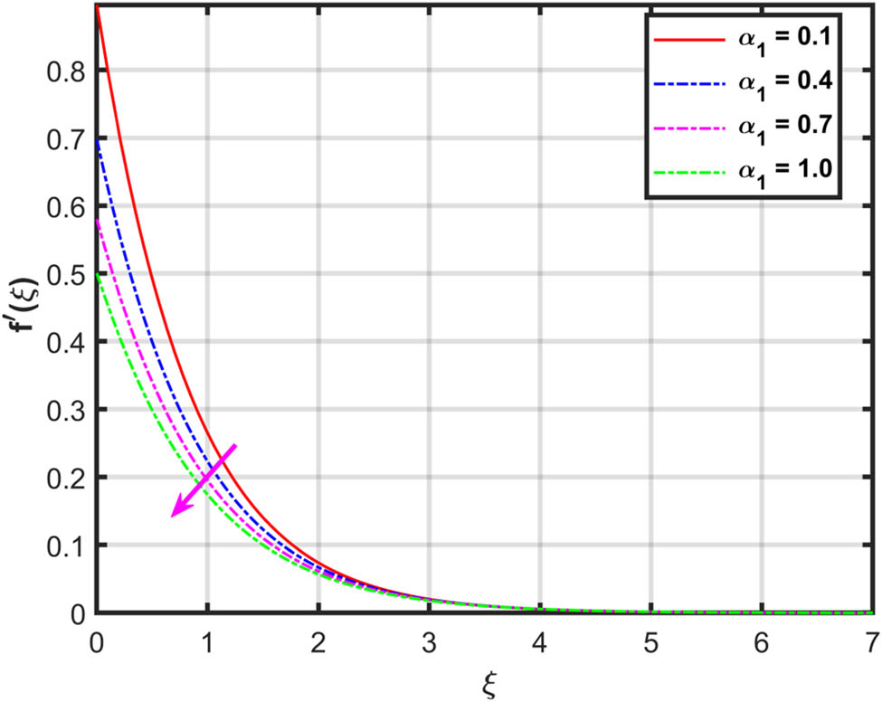 Figure 8 
               Variation in 
                     
                        
                        
                           
                              f
                              ′
                           
                           
                              
                                 (
                                 
                                    ξ
                                 
                                 )
                              
                           
                        
                        f^{\prime} (\xi )
                     
                   
                  via 
                  
                     
                        
                        
                           
                              
                                 α
                              
                              
                                 1
                              
                           
                        
                        {\alpha }_{1}
                     
                  .
            