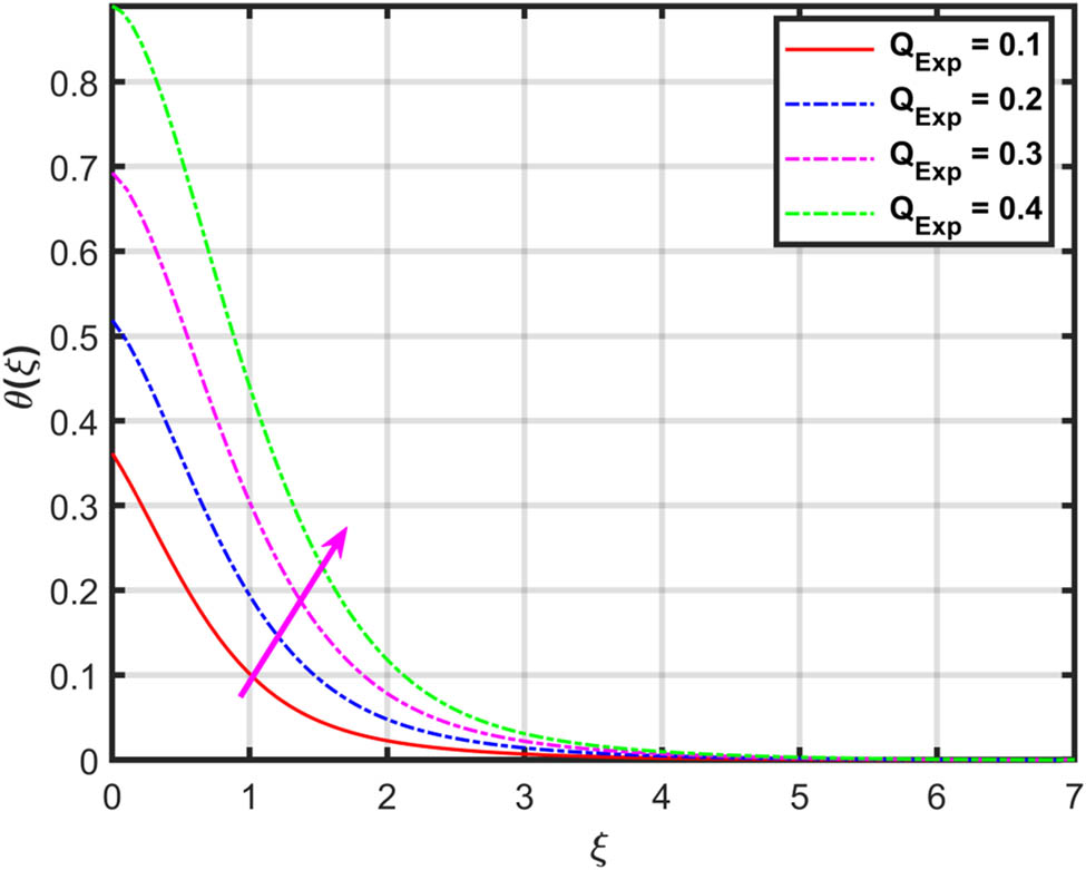 Figure 15 
               Variation in 
                     
                        
                        
                           θ
                           
                              
                                 (
                                 
                                    ξ
                                 
                                 )
                              
                           
                        
                        \theta (\xi )
                     
                   
                  via 
                  
                     
                        
                        
                           
                              
                                 Q
                              
                              
                                 Exp
                              
                           
                        
                        {Q}_{\text{Exp}}
                     
                  .
            