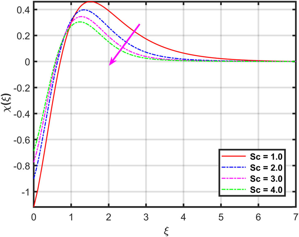 Figure 17 
               Variation in 
                     
                        
                        
                           χ
                           
                              
                                 (
                                 
                                    ξ
                                 
                                 )
                              
                           
                        
                        \chi (\xi )
                     
                   
                  via 
                  
                     
                        
                        
                           Sc
                        
                        \text{Sc}
                     
                  .
            