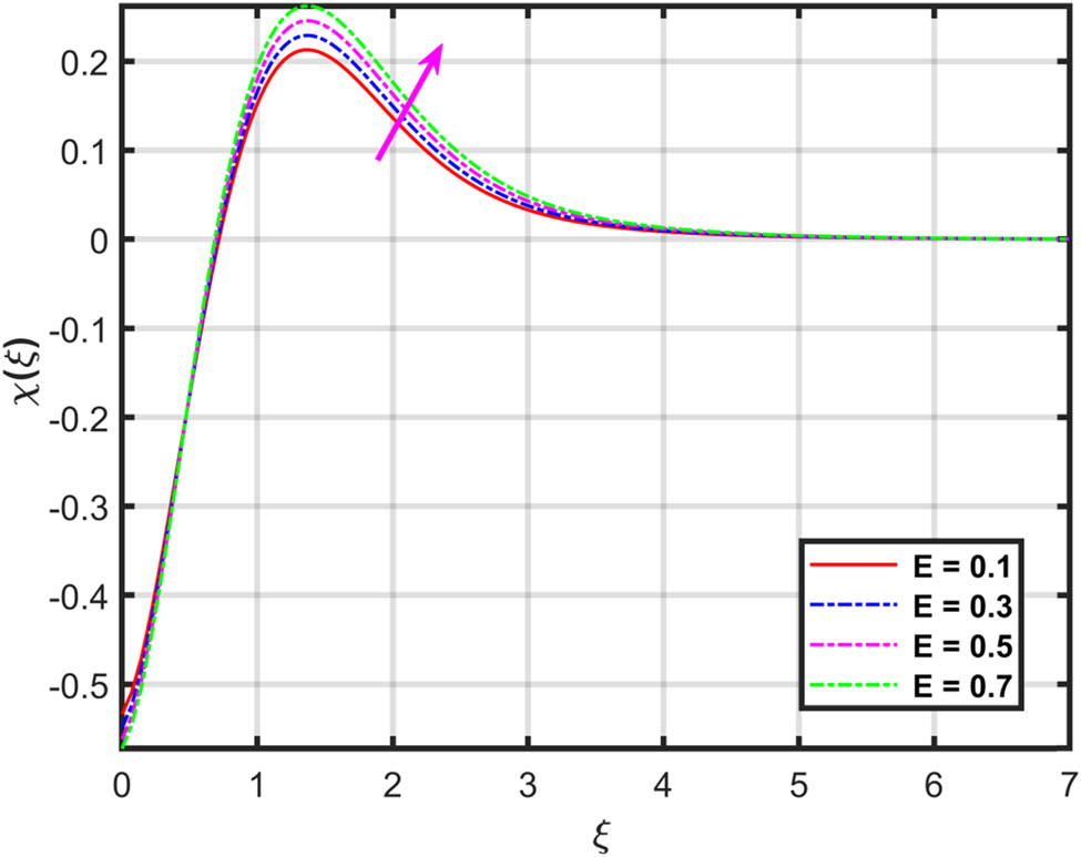 Figure 19 
               Variation in 
                     
                        
                        
                           χ
                           
                              
                                 (
                                 
                                    ξ
                                 
                                 )
                              
                           
                        
                        \chi (\xi )
                     
                   
                  via 
                  
                     
                        
                        
                           E
                        
                        E
                     
                  .
            
