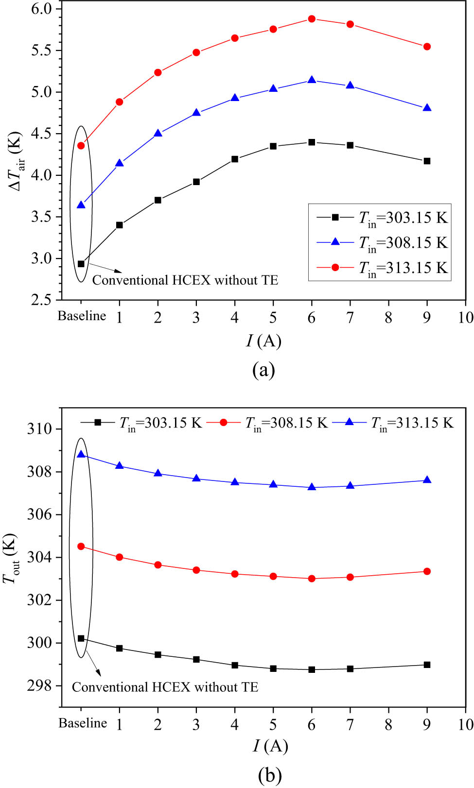 Figure 11 
                  Temperature drop and outlet temperature of the TE-integrated HCEX under various input currents when the inlet air temperature is 303.15, 308.15, and 313.15 K and inlet air velocity is 20 m s−1. (a) Temperature drop of air. (b) Outlet temperature of air.
               