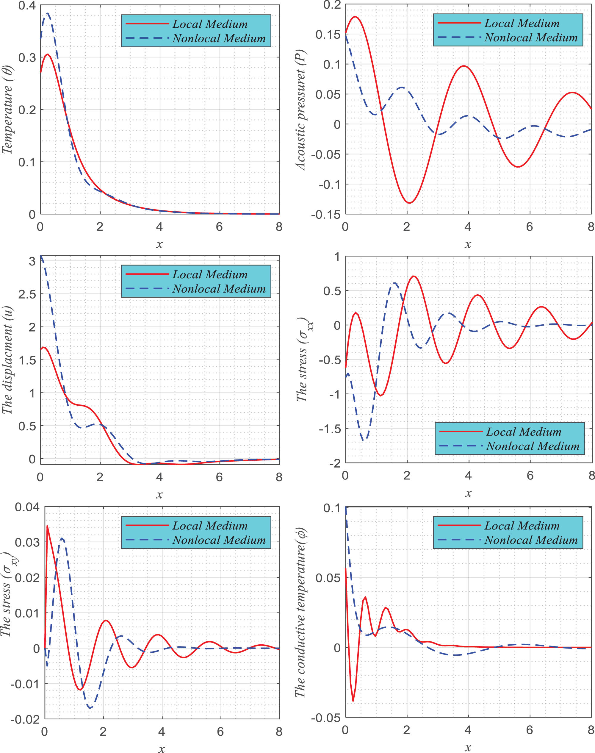 Figure 2 
                  Variation in the primary dimensionless physical fields for the vertical distance for local and nonlocal media under the impact of Hall current, based on the DPL model, with varying sinusoidal heating parameters.
               