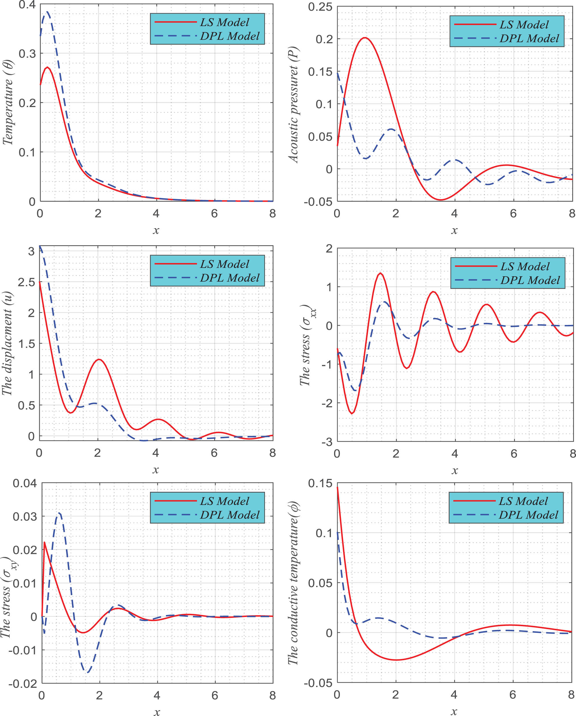 Figure 3 
                  Variation in the primary dimensionless nonlocal physical fields for the vertical distance for different thermal memories according to the LS model and DPL model, based on the Hall current model, with varying sinusoidal heating parameters.
               