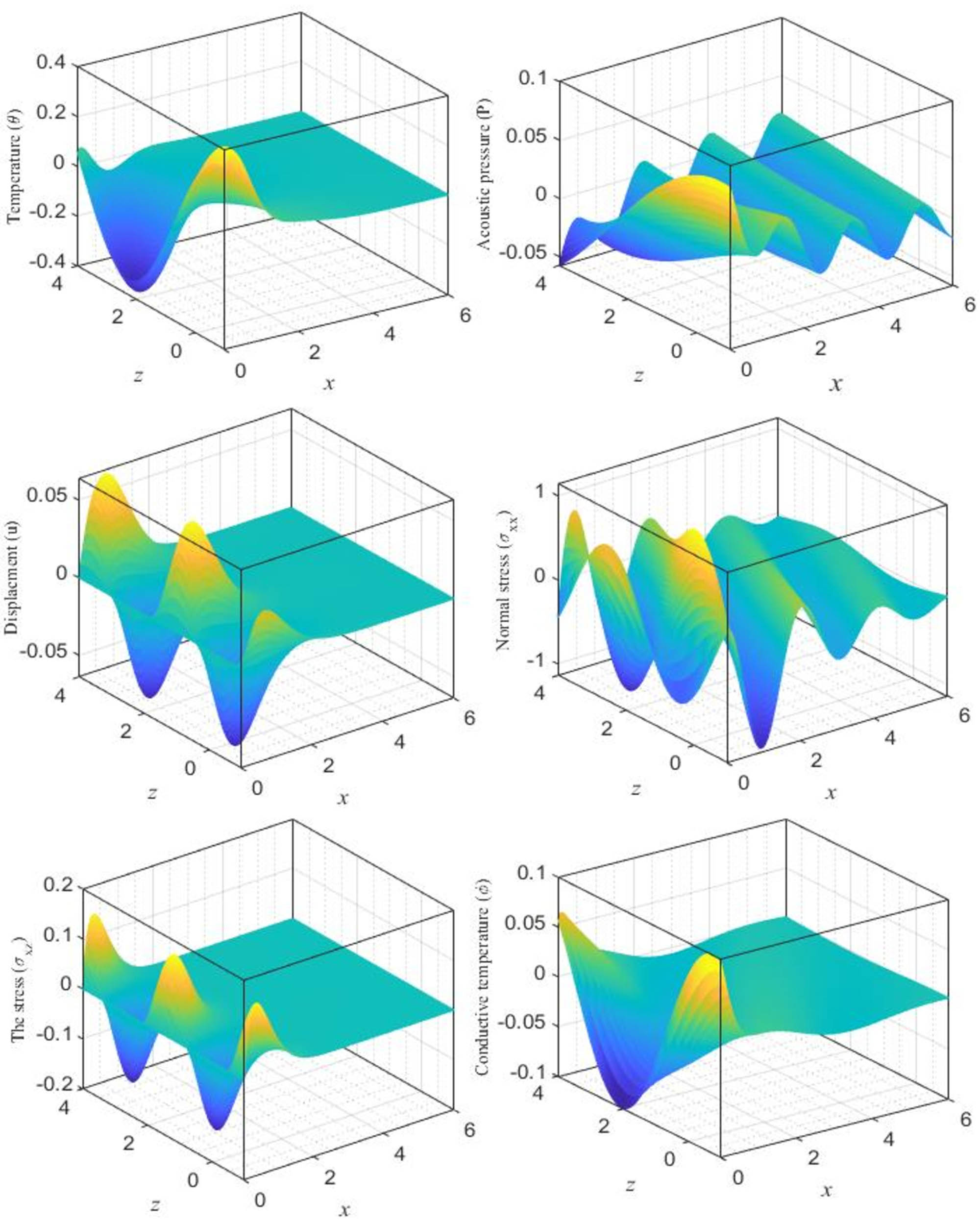 Figure 4 
                  Variation in the primary dimensionless nonlocal physical fields for the horizontal and vertical distances according to the DPL model, based on the Hall current model, with varying sinusoidal heating parameters.
               
