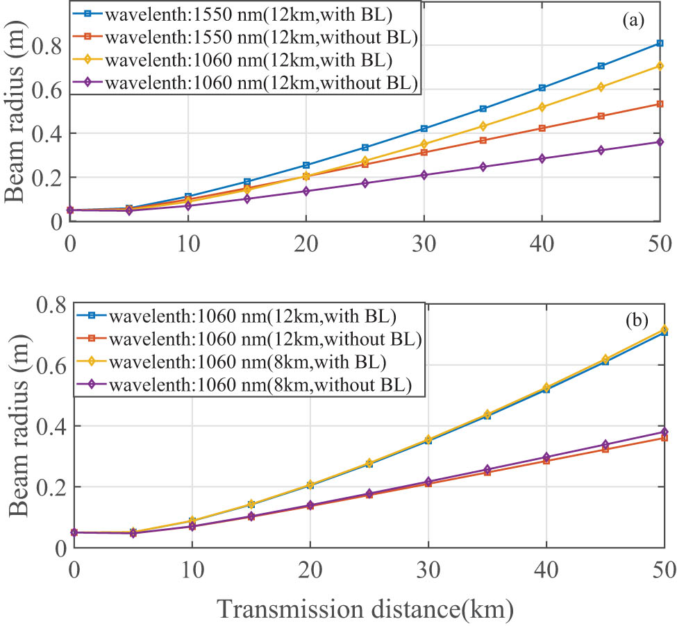Figure 4 
                  The beam radius varies with the transmission distance at different altitudes and wavelengths: (a) the same altitudes and (b) the same wavelength.
               