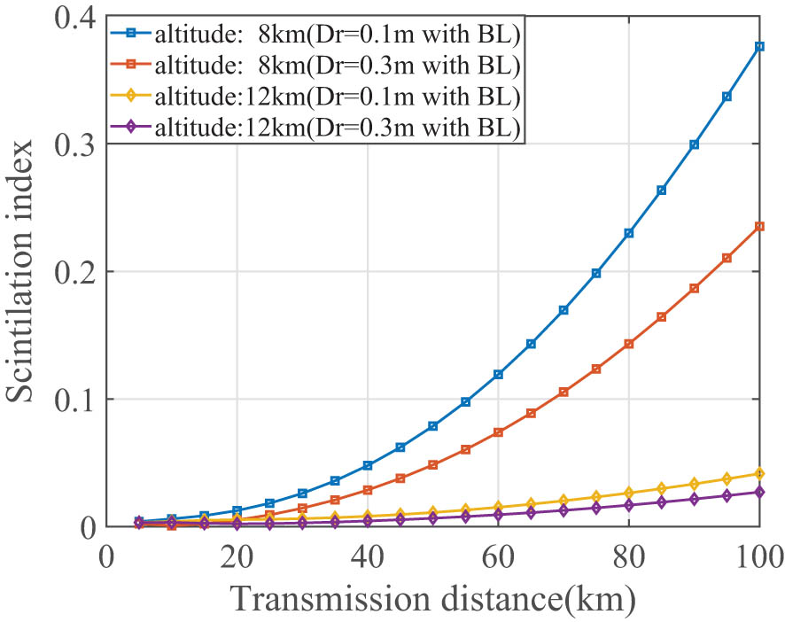 Figure 6 
                  The scintillation index varies with transmission distance at different altitudes and diameters of the receiver.
               