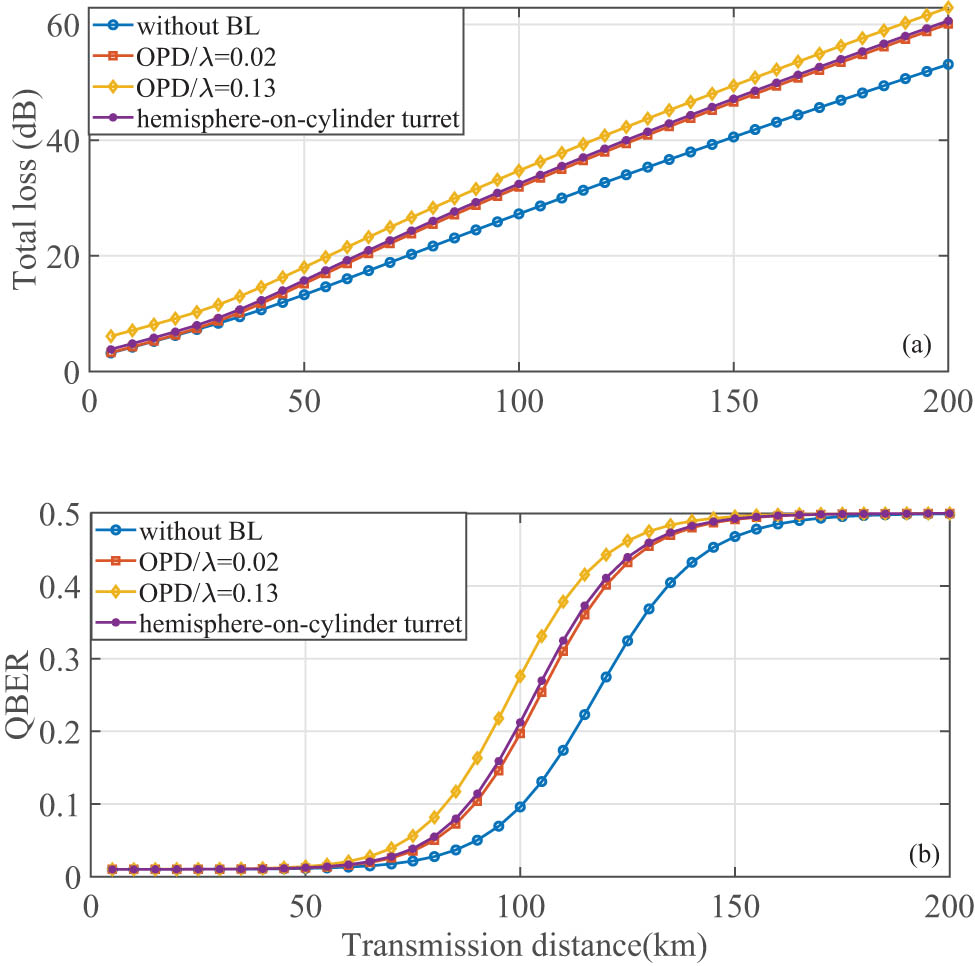 Figure 9 
                  The performance varies with transmission distance: (a) the total loss and (b) the QBER.
               