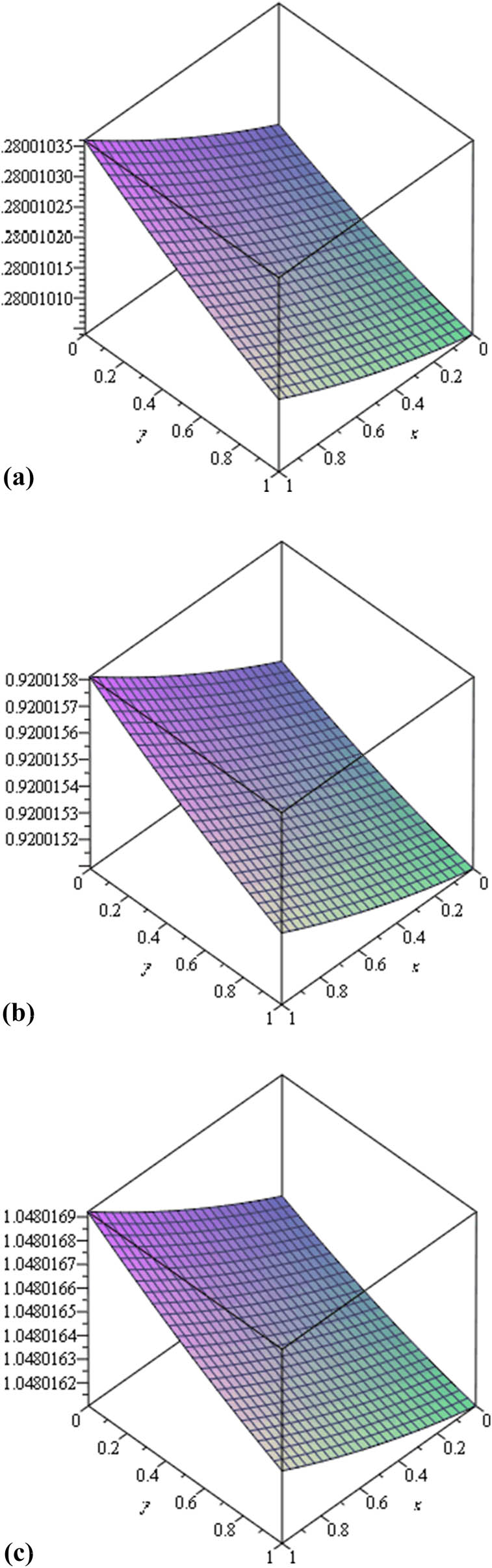 Figure 8 
                  3D plots of the modulus of the amplification factor of Lax–Wendroff scheme vs 
                     
                        
                           
                           
                              x
                              
                              ∈
                           
                           x\hspace{0.33em}\in 
                        
                      [0, 1] vs 
                     
                        
                           
                           
                              y
                              
                              ∈
                           
                           y\hspace{0.33em}\in 
                        
                      [0, 1] for some values of 
                        
                           
                           
                              k
                           
                           k
                        
                      for scenario 3 and case 1. (a) 
                        
                           
                           
                              k
                              =
                              0.001
                           
                           k=0.001
                        
                     , (b) 
                        
                           
                           
                              k
                              =
                              0.0015
                           
                           k=0.0015
                        
                     , and (c) 
                        
                           
                           
                              k
                              =
                              0.0016
                           
                           k=0.0016
                        
                     .
               