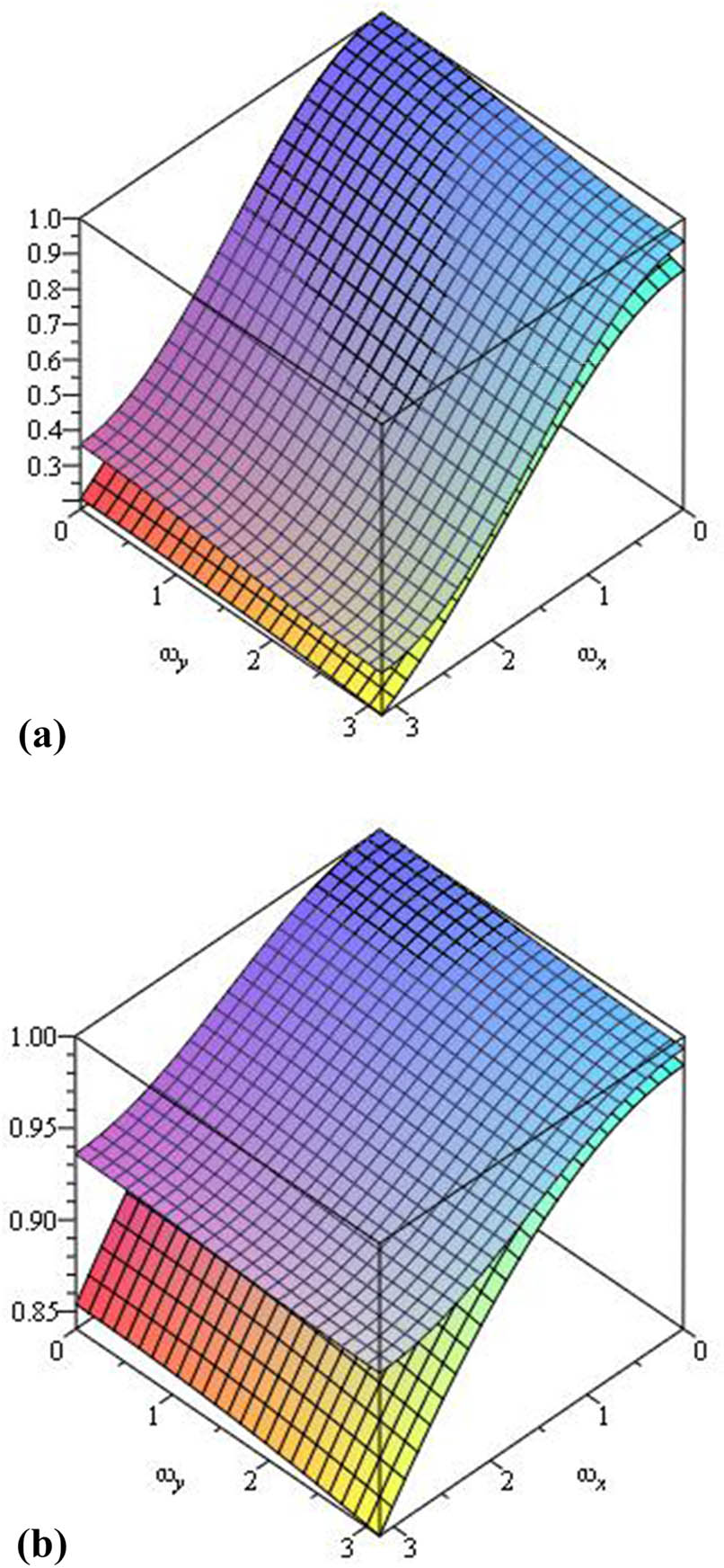 Figure 23 
                  3D plots of exact amplification factor and amplification factor vs 
                     
                        
                           
                           
                              
                                 
                                    ω
                                 
                                 
                                    x
                                 
                              
                              ∈
                              
                                 [
                                 
                                    0
                                    ,
                                    π
                                 
                                 ]
                              
                           
                           {\omega }_{x}\in \left[0,\pi ]
                        
                      
                     vs 
                     
                        
                           
                           
                              
                                 
                                    ω
                                 
                                 
                                    y
                                 
                              
                              ∈
                              
                                 [
                                 
                                    0
                                    ,
                                    π
                                 
                                 ]
                              
                           
                           {\omega }_{y}\in \left[0,\pi ]
                        
                      for the Lax–Wendroff scheme for scenario 5 using 
                        
                           
                           
                              k
                              =
                              0.001
                           
                           k=0.001
                        
                      and 
                        
                           
                           
                              k
                              =
                              0.0001
                           
                           k=0.0001
                        
                     . (a) 
                        
                           
                           
                              k
                              =
                              0.001
                           
                           k=0.001
                        
                      and (b) 
                        
                           
                           
                              k
                              =
                              0.0001
                           
                           k=0.0001
                        
                     .
               