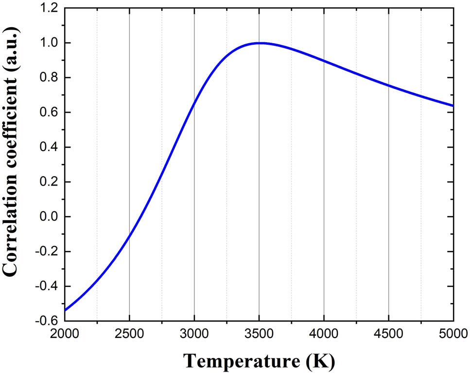 Figure 1 
                  Relationship between correlation coefficient and temperature.
               
