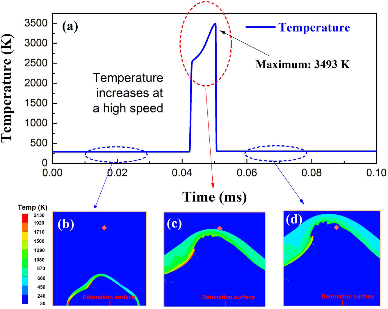 Figure 3 
               Simulated temperature change at a monitoring point in time domain. (a) Temperature distributions before (b), when (c), and after (d) the fireball surface is arriving.
            