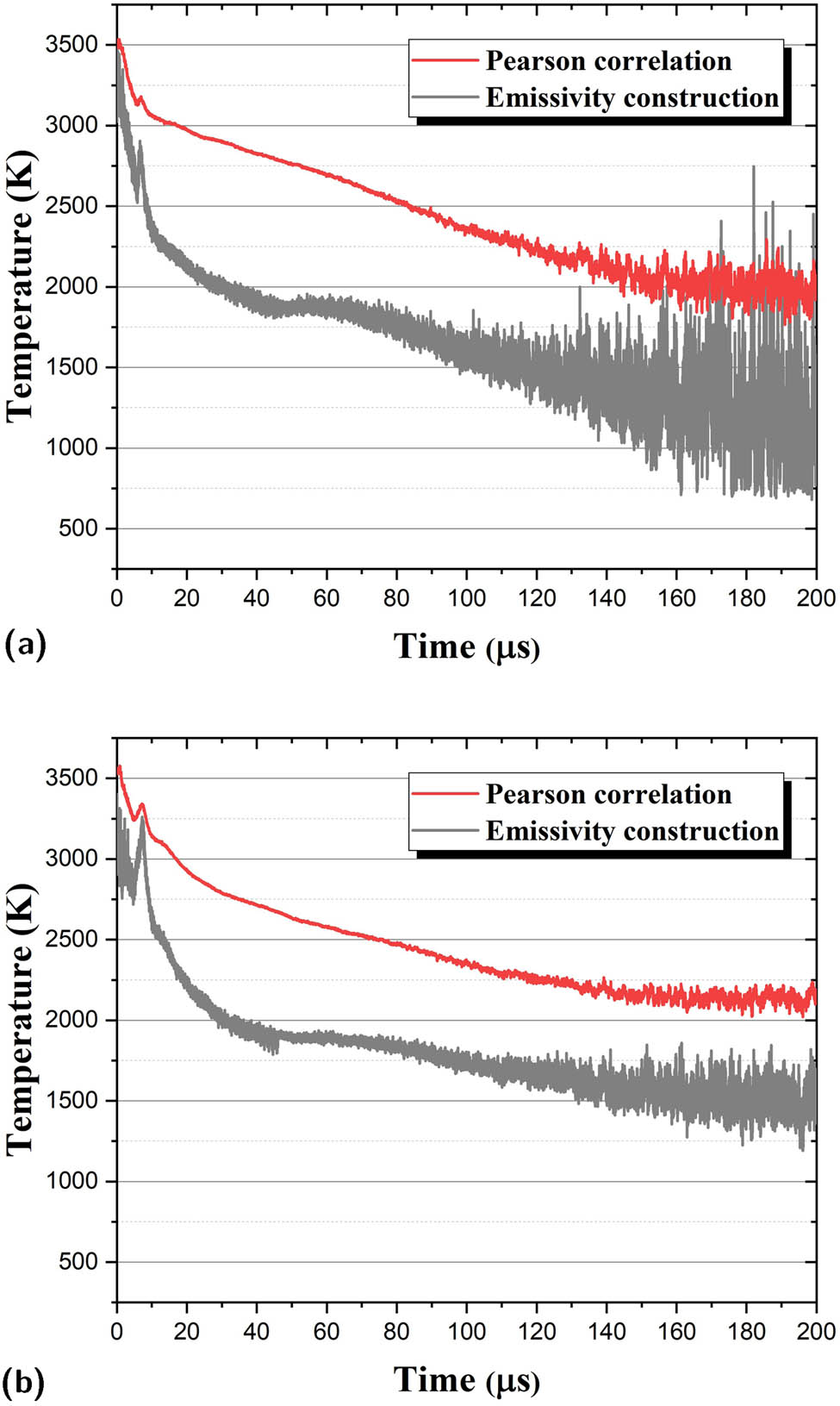 Figure 8 
                  Temperature change with time of the two explosion processes obtained by the Pearson correlation and emissivity construction algorithms. (a) First explosion and (b) second explosion.
               