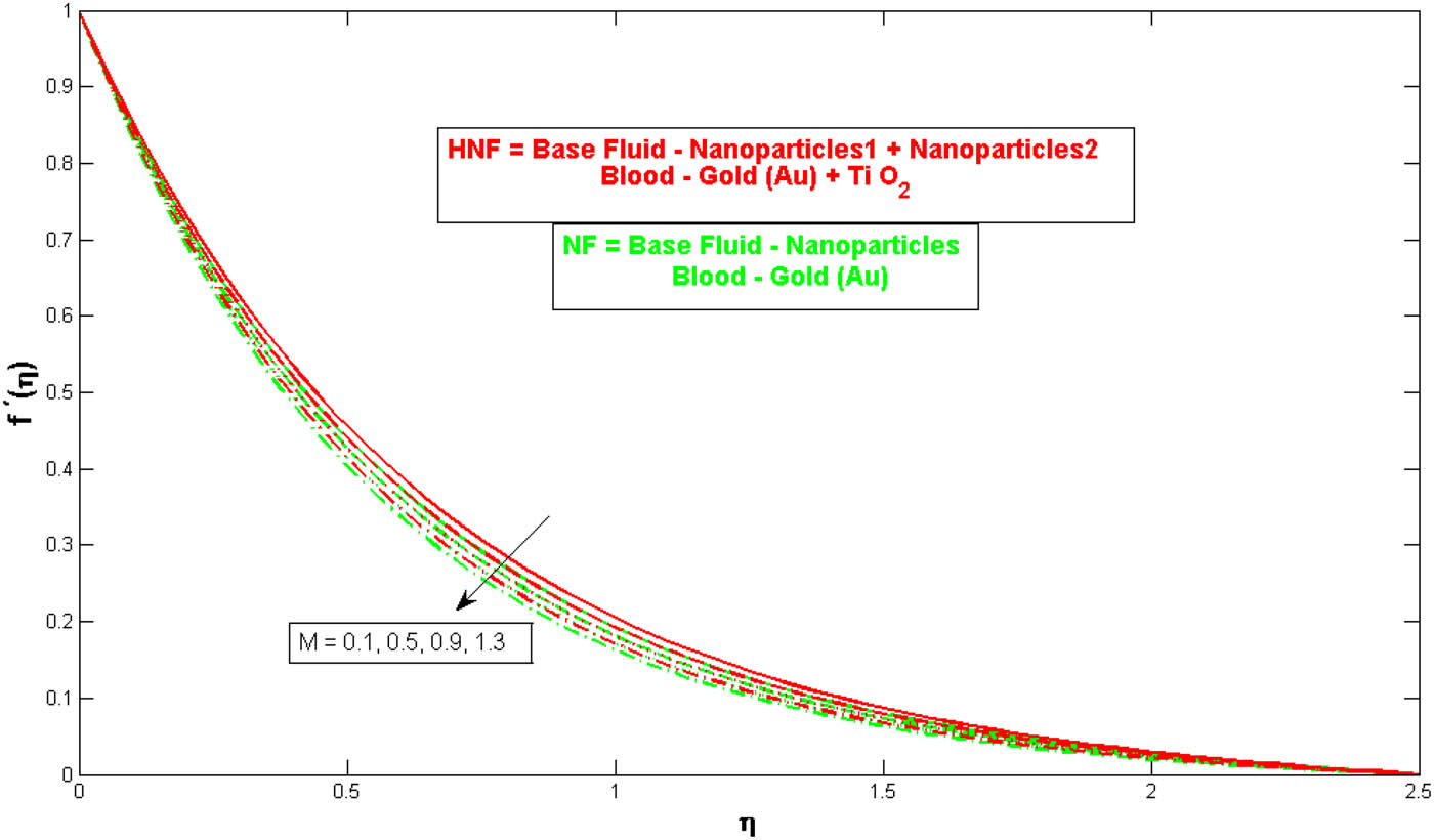 Figure 7 
                  Relationship between the magnetic parameter M and the velocity profile f′(η).
               
