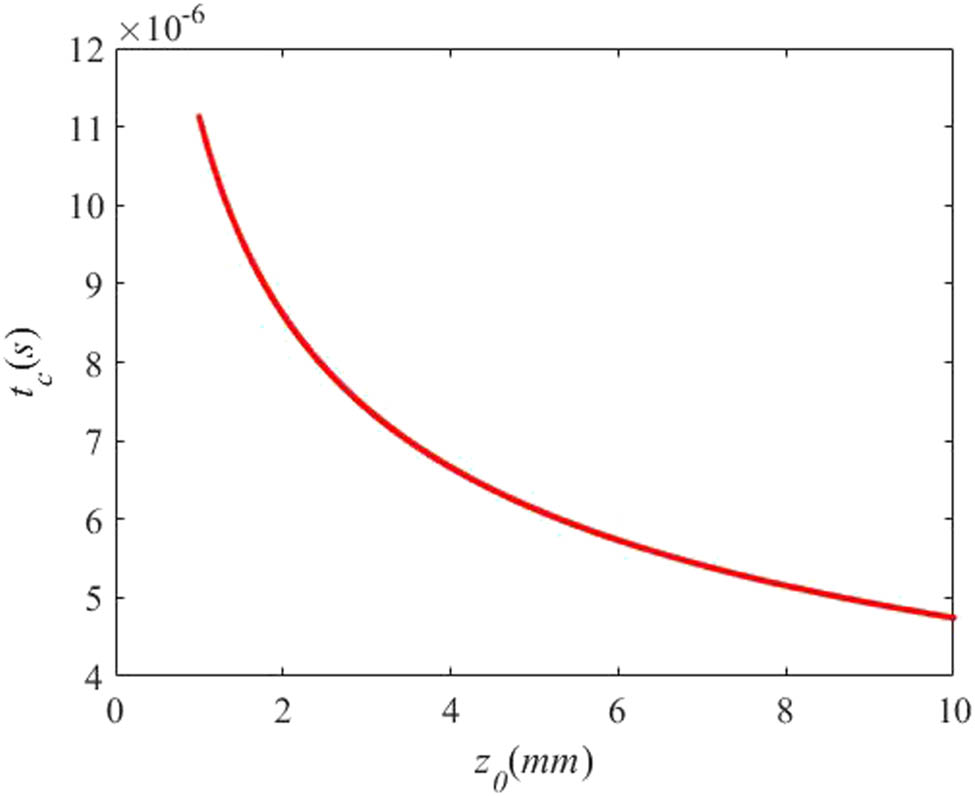 Figure 11 
                  Curve of t
                     c 
                     vs z
                     0 (t
                     p = 10 ns, f = 350 mm, E = 100 mJ).
               