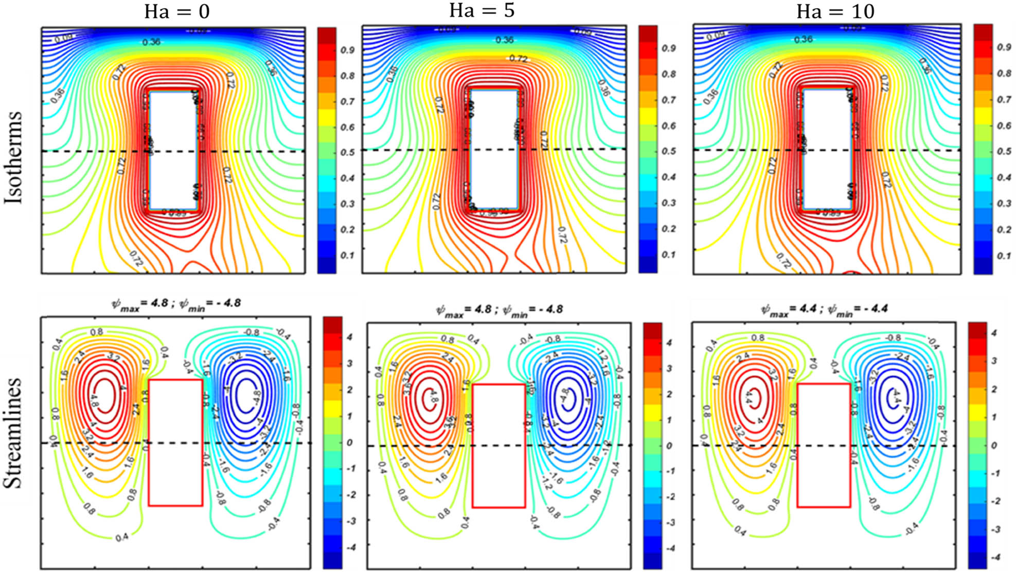 Figure 7 
                  Impact of Ha on a pattern of streamlines and isotherms when Da = 10−3, Ra = 105, 
                        
                           
                           
                              
                                 
                                    ϕ
                                 
                                 
                                    hnf
                                 
                              
                              =
                              0.04
                              ,
                               ε
                              =
                              0.398
                              ,
                               γ
                              =
                              0.5
                              ,
                              
                                 
                                    K
                                 
                                 
                                    i
                                 
                              
                              =
                              1.0
                              ,
                           
                           {\phi }_{{\rm{hnf}}}=0.04,\varepsilon =0.398,\gamma =0.5,{K}_{i}=1.0,
                        
                      
                     
                        
                           
                           
                              N
                              =
                              4
                              ,
                               Pr
                              =
                              6.26
                           
                           N=4,{\rm{Pr}}=6.26
                        
                     .
               