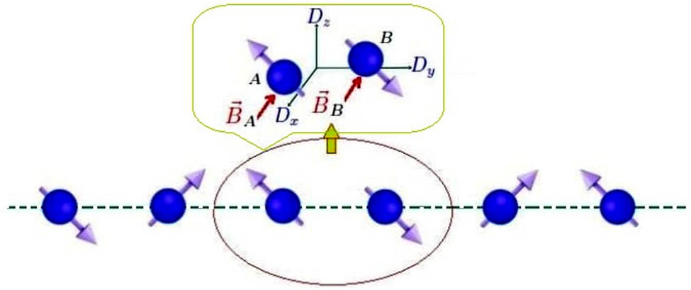 Figure 1 
               Diagram of a Heisenberg XYZ chain model, where two arbitrary spin–qubits (
                     
                        
                        
                           A
                        
                        A
                     
                   and 
                     
                        
                        
                           B
                        
                        B
                     
                  ) are selected with spin–orbit interaction vector 
                     
                        
                        
                           
                              
                                 
                                    
                                       D
                                    
                                    
                                       →
                                    
                                 
                              
                              
                                 A
                                 B
                              
                           
                           =
                           
                              (
                              
                                 
                                    
                                       D
                                    
                                    
                                       x
                                    
                                 
                                 ,
                                 
                                    
                                       D
                                    
                                    
                                       y
                                    
                                 
                                 ,
                                 
                                    
                                       D
                                    
                                    
                                       z
                                    
                                 
                              
                              )
                           
                        
                        {\overrightarrow{D}}_{AB}=\left({D}_{x},{D}_{y},{D}_{z})
                     
                  , and an EIMFs 
                     
                        
                        
                           
                              
                                 
                                    
                                       B
                                    
                                    
                                       →
                                    
                                 
                              
                              
                                 k
                              
                           
                        
                        {\overrightarrow{B}}_{k}
                     
                   in the 
                     
                        
                        
                           x
                        
                        x
                     
                  -direction.
            