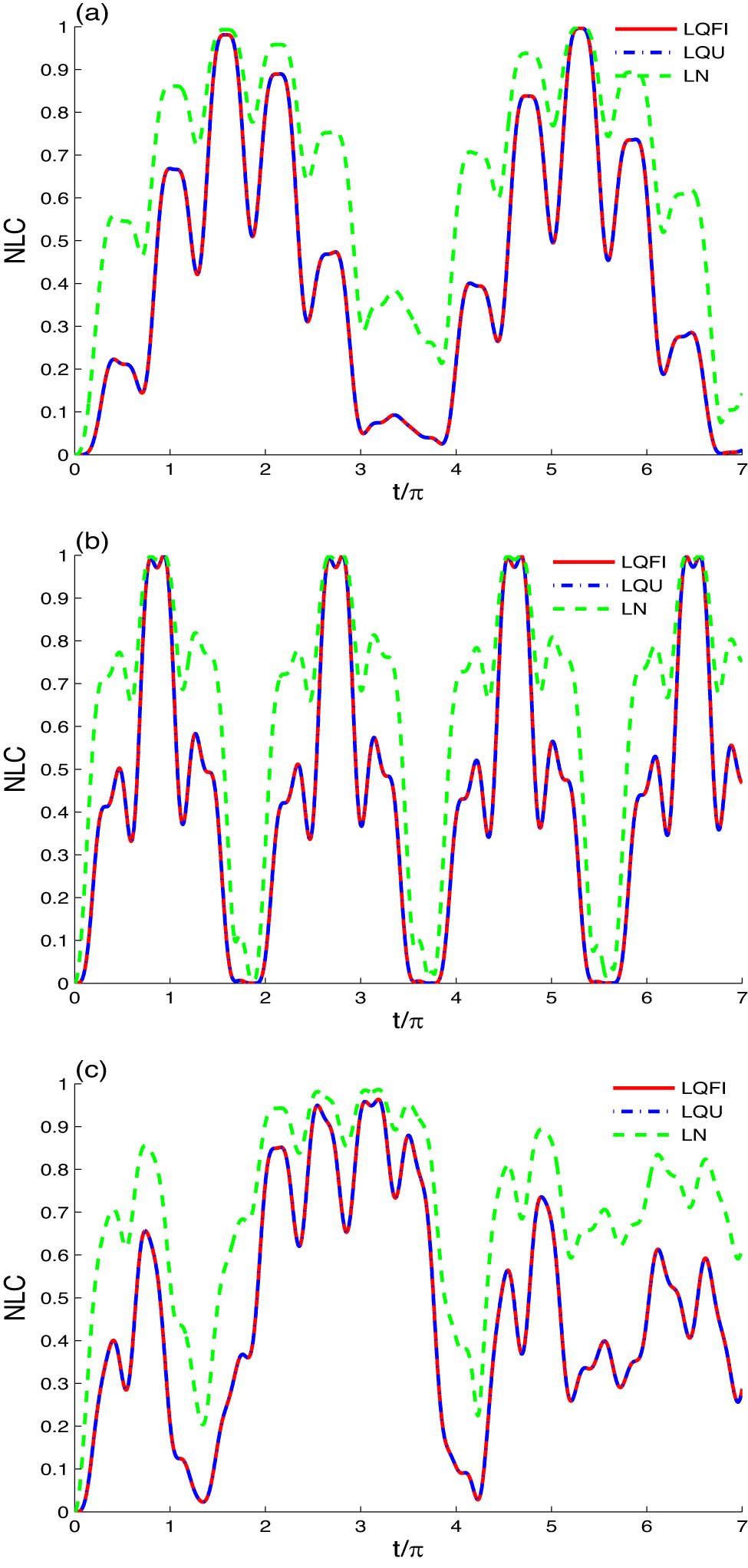 Figure 2 
               Time evolution of the LQFI, LQU, and LN are shown with the two-spin couplings 
                     
                        
                        
                           
                              (
                              
                                 
                                    
                                       J
                                    
                                    
                                       x
                                    
                                 
                                 ,
                                 
                                    
                                       J
                                    
                                    
                                       y
                                    
                                 
                                 ,
                                 
                                    
                                       J
                                    
                                    
                                       z
                                    
                                 
                              
                              )
                           
                        
                        \left({J}_{x},{J}_{y},{J}_{z})
                     
                   = (0.8, 0.8, 0.8) and the applied magnetic field parameters 
                     
                        
                        
                           
                              (
                              
                                 
                                    
                                       B
                                    
                                    
                                       m
                                    
                                 
                                 ,
                                 
                                    
                                       b
                                    
                                    
                                       m
                                    
                                 
                              
                              )
                           
                        
                        \left({B}_{m},{b}_{m})
                     
                   = (0.3, 0.5) for different 
                     
                        
                        
                           x
                           ,
                           y
                        
                        x,y
                     
                   spin–orbit interactions: 
                     
                        
                        
                           
                              (
                              
                                 
                                    
                                       D
                                    
                                    
                                       x
                                    
                                 
                                 ,
                                 
                                    
                                       D
                                    
                                    
                                       y
                                    
                                 
                              
                              )
                           
                        
                        \left({D}_{x},{D}_{y})
                     
                   = (0.0, 0.0) in (a), 
                     
                        
                        
                           
                              (
                              
                                 
                                    
                                       D
                                    
                                    
                                       x
                                    
                                 
                                 ,
                                 
                                    
                                       D
                                    
                                    
                                       y
                                    
                                 
                              
                              )
                           
                        
                        \left({D}_{x},{D}_{y})
                     
                   = (0.5, 0.0) in (b), and 
                     
                        
                        
                           
                              (
                              
                                 
                                    
                                       D
                                    
                                    
                                       x
                                    
                                 
                                 ,
                                 
                                    
                                       D
                                    
                                    
                                       y
                                    
                                 
                              
                              )
                           
                        
                        \left({D}_{x},{D}_{y})
                     
                   = (0.5, 0.5) in (c).
            