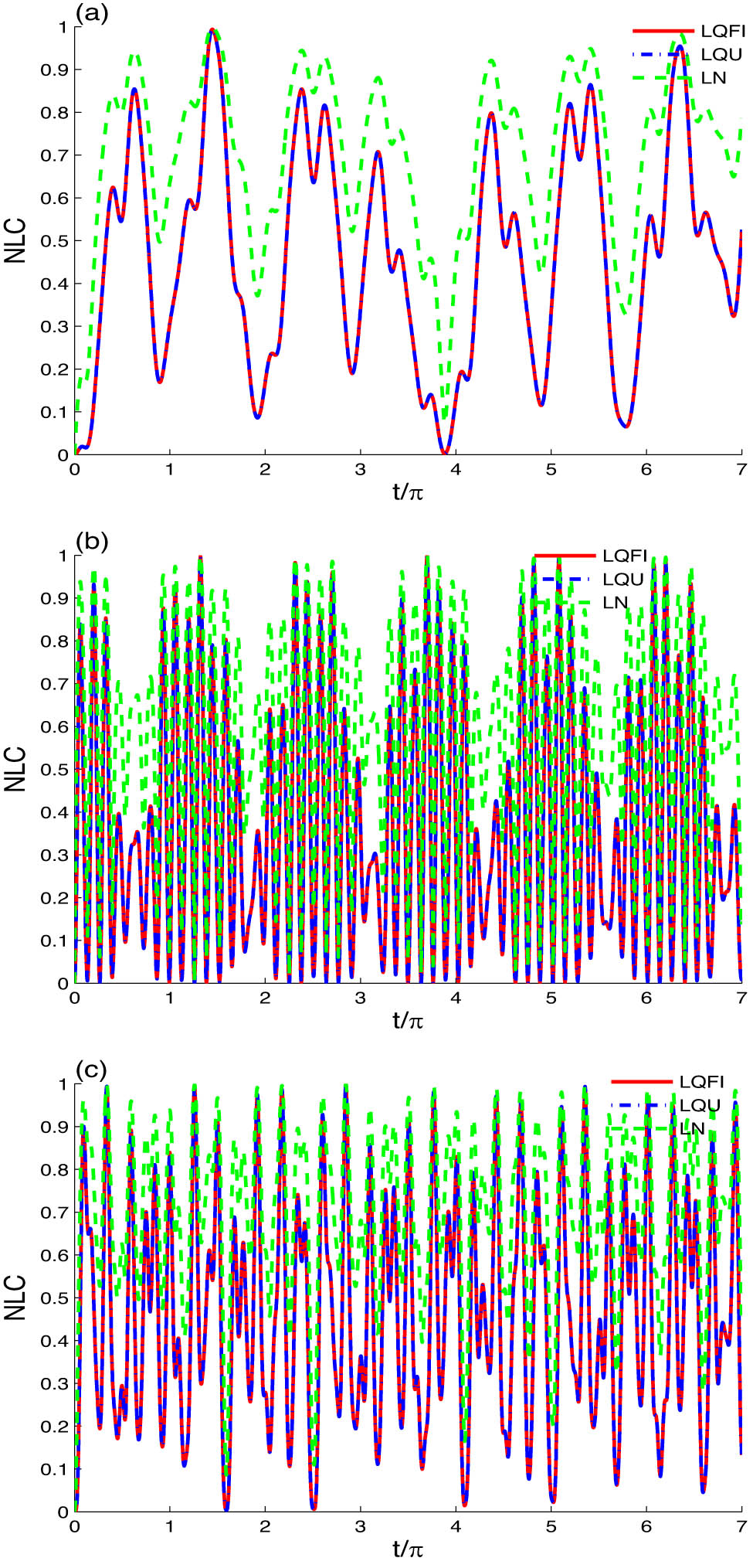 Figure 3 
               Time evolution of the LQFI, LQU, and LN of Figure 2(c) are plotted for different two-spin couplings: 
                     
                        
                        
                           
                              (
                              
                                 
                                    
                                       J
                                    
                                    
                                       x
                                    
                                 
                                 ,
                                 
                                    
                                       J
                                    
                                    
                                       y
                                    
                                 
                                 ,
                                 
                                    
                                       J
                                    
                                    
                                       z
                                    
                                 
                              
                              )
                           
                        
                        \left({J}_{x},{J}_{y},{J}_{z})
                     
                   = (1, 0.5, 1.5) in (a) and 
                     
                        
                        
                           
                              (
                              
                                 
                                    
                                       J
                                    
                                    
                                       x
                                    
                                 
                                 ,
                                 
                                    
                                       J
                                    
                                    
                                       y
                                    
                                 
                                 ,
                                 
                                    
                                       J
                                    
                                    
                                       z
                                    
                                 
                              
                              )
                           
                        
                        \left({J}_{x},{J}_{y},{J}_{z})
                     
                   = (5, 1, 1.5) in (b). In (c), they are plotted for 
                     
                        
                        
                           x
                           ,
                           y
                        
                        x,y
                     
                   spin–orbit couplings 
                     
                        
                        
                           
                              
                                 D
                              
                              
                                 x
                              
                           
                           =
                           
                              
                                 D
                              
                              
                                 y
                              
                           
                           =
                           2
                        
                        {D}_{x}={D}_{y}=2
                     
                   in (c).
            