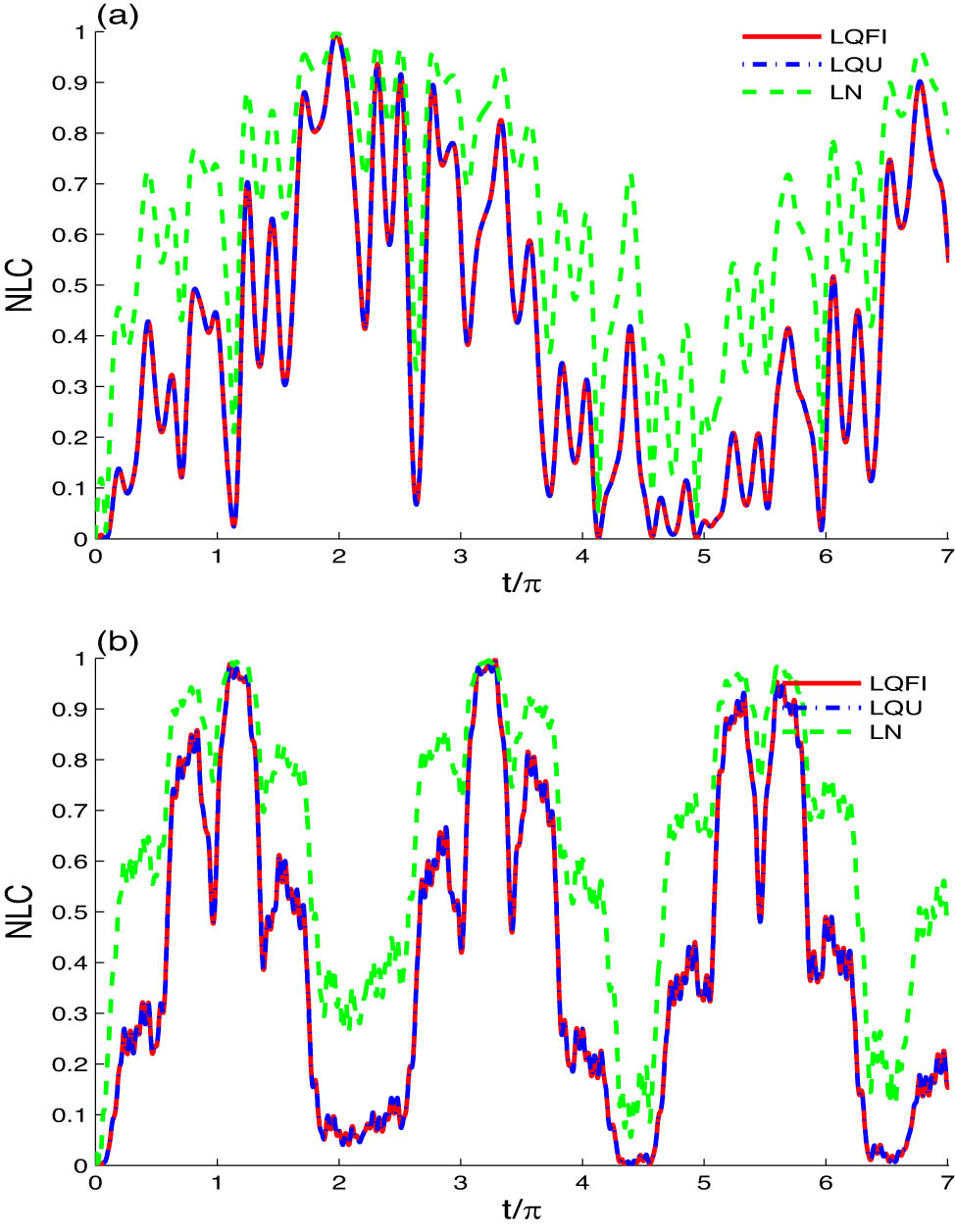 Figure 4 
               Time evolutions of LQFI, LQU, and LN of Figure 3(a) (for 
                     
                        
                        
                           
                              (
                              
                                 
                                    
                                       J
                                    
                                    
                                       x
                                    
                                 
                                 ,
                                 
                                    
                                       J
                                    
                                    
                                       y
                                    
                                 
                                 ,
                                 
                                    
                                       J
                                    
                                    
                                       z
                                    
                                 
                              
                              )
                           
                        
                        \left({J}_{x},{J}_{y},{J}_{z})
                     
                   = (1, 0.5, 1.5), 
                     
                        
                        
                           
                              
                                 b
                              
                              
                                 m
                              
                           
                           =
                           0.5
                        
                        {b}_{m}=0.5
                     
                  , and 
                     
                        
                        
                           
                              
                                 D
                              
                              
                                 x
                              
                           
                           =
                           
                              
                                 D
                              
                              
                                 y
                              
                           
                           =
                           0.5
                        
                        {D}_{x}={D}_{y}=0.5
                     
                  ) are plotted for different EIMF uniformities: 
                     
                        
                        
                           
                              
                                 B
                              
                              
                                 m
                              
                           
                           =
                           2
                        
                        {B}_{m}=2
                     
                   in (a) and 
                     
                        
                        
                           
                              
                                 B
                              
                              
                                 m
                              
                           
                           =
                           10
                        
                        {B}_{m}=10
                     
                   in (b).
            