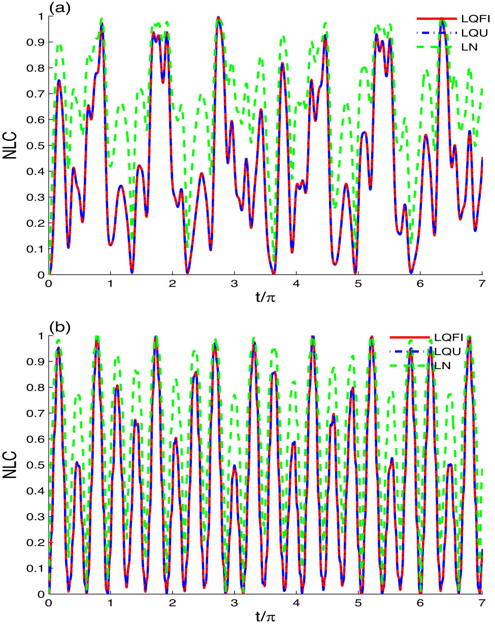 Figure 5 
               Time evolutions of LQFI, LQU, and LN of Figure 3(a) (for 
                     
                        
                        
                           
                              (
                              
                                 
                                    
                                       J
                                    
                                    
                                       x
                                    
                                 
                                 ,
                                 
                                    
                                       J
                                    
                                    
                                       y
                                    
                                 
                                 ,
                                 
                                    
                                       J
                                    
                                    
                                       z
                                    
                                 
                              
                              )
                           
                        
                        \left({J}_{x},{J}_{y},{J}_{z})
                     
                   = (1, 0.5, 1.5), 
                     
                        
                        
                           
                              
                                 B
                              
                              
                                 m
                              
                           
                           =
                           0.3
                        
                        {B}_{m}=0.3
                     
                  , and 
                     
                        
                        
                           
                              
                                 D
                              
                              
                                 x
                              
                           
                           =
                           
                              
                                 D
                              
                              
                                 y
                              
                           
                           =
                           0.5
                        
                        {D}_{x}={D}_{y}=0.5
                     
                  ) are plotted for different EIMF inhomogeneities: 
                     
                        
                        
                           
                              
                                 b
                              
                              
                                 m
                              
                           
                           =
                           2
                        
                        {b}_{m}=2
                     
                   in (a) and 
                     
                        
                        
                           
                              
                                 b
                              
                              
                                 m
                              
                           
                           =
                           10
                        
                        {b}_{m}=10
                     
                   in (b).
            