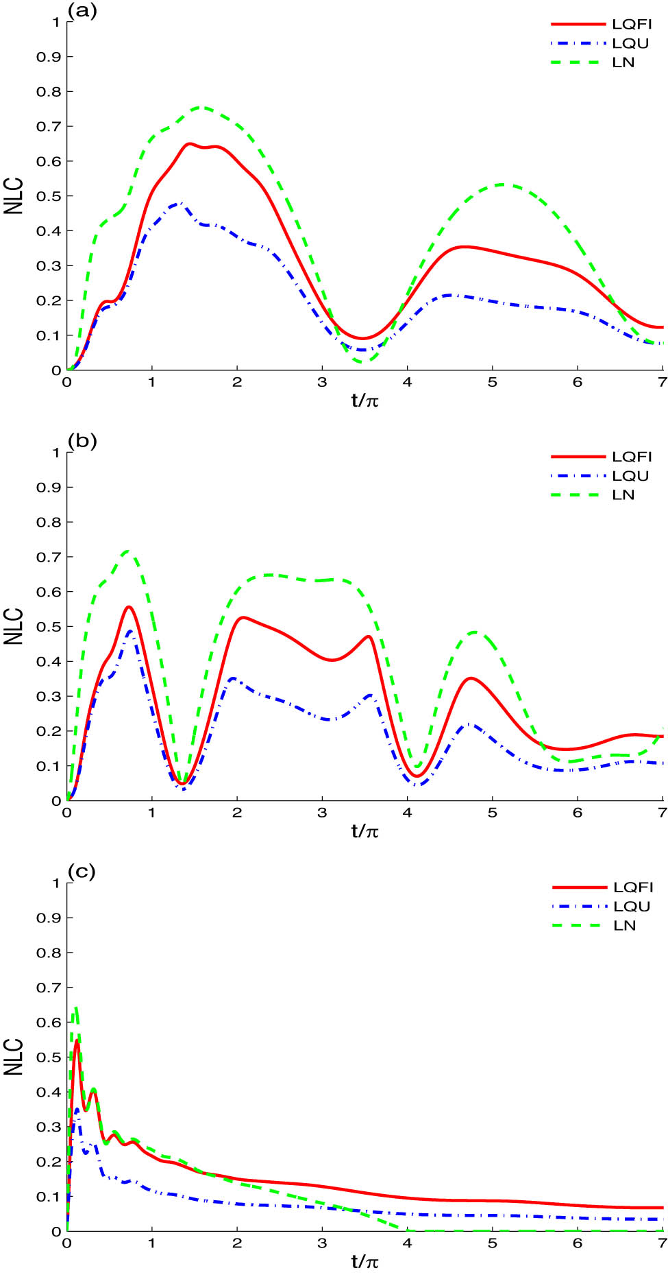 Figure 6 
               Time evolutions of LQFI, LQU, and LN of Figure 2(a) are shown in the presence of the ISSD effect (
                     
                        
                        
                           γ
                           =
                           0.05
                        
                        \gamma =0.05
                     
                  ) with EIMF uniformity and inhomogeneity 
                     
                        
                        
                           
                              (
                              
                                 
                                    
                                       B
                                    
                                    
                                       m
                                    
                                 
                                 ,
                                 
                                    
                                       b
                                    
                                    
                                       m
                                    
                                 
                              
                              )
                           
                        
                        \left({B}_{m},{b}_{m})
                     
                   = (0.3, 0.5), and two-spin couplings 
                     
                        
                        
                           
                              
                                 J
                              
                              
                                 α
                              
                           
                           =
                           0.8
                        
                        {J}_{\alpha }=0.8
                     
                   for different couplings: 
                     
                        
                        
                           
                              
                                 D
                              
                              
                                 k
                              
                           
                           =
                           0
                        
                        {D}_{k}=0
                     
                   (
                     
                        
                        
                           k
                           =
                           x
                           ,
                           y
                        
                        k=x,y
                     
                  ) in (a), 
                     
                        
                        
                           
                              
                                 D
                              
                              
                                 k
                              
                           
                           =
                           0.5
                        
                        {D}_{k}=0.5
                     
                   in (b), and 
                     
                        
                        
                           
                              
                                 D
                              
                              
                                 k
                              
                           
                           =
                           2
                        
                        {D}_{k}=2
                     
                   in (c).
            