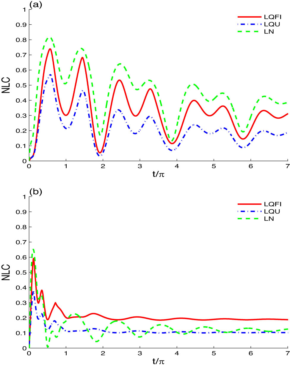 Figure 7 
               Time evolutions of LQFI, LQU, and LN of Figure 6(b) and (c) are shown but for strong spin–spin couplings with 
                     
                        
                        
                           
                              (
                              
                                 
                                    
                                       J
                                    
                                    
                                       x
                                    
                                 
                                 ,
                                 
                                    
                                       J
                                    
                                    
                                       y
                                    
                                 
                                 ,
                                 
                                    
                                       J
                                    
                                    
                                       z
                                    
                                 
                              
                              )
                           
                        
                        \left({J}_{x},{J}_{y},{J}_{z})
                     
                   = (1, 0.5, 1.5).
            