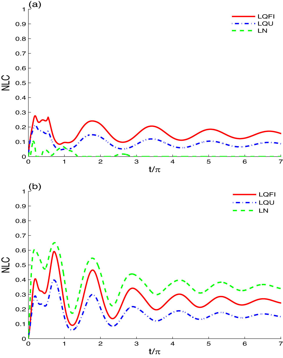 Figure 8 
               Time evolutions of LQFI, LQU, and LN in Figure 4(a), for 
                     
                        
                        
                           
                              (
                              
                                 
                                    
                                       J
                                    
                                    
                                       x
                                    
                                 
                                 ,
                                 
                                    
                                       J
                                    
                                    
                                       y
                                    
                                 
                                 ,
                                 
                                    
                                       J
                                    
                                    
                                       z
                                    
                                 
                              
                              )
                           
                        
                        \left({J}_{x},{J}_{y},{J}_{z})
                     
                   = (1, 0.5, 1.5) and 
                     
                        
                        
                           
                              
                                 D
                              
                              
                                 x
                              
                           
                           =
                           
                              
                                 D
                              
                              
                                 y
                              
                           
                           =
                           0.5
                        
                        {D}_{x}={D}_{y}=0.5
                     
                  , are presented considering the ISSD effect (
                     
                        
                        
                           γ
                           =
                           0.05
                        
                        \gamma =0.05
                     
                  ) for EIMF uniformity with 
                     
                        
                        
                           
                              (
                              
                                 
                                    
                                       B
                                    
                                    
                                       m
                                    
                                 
                                 ,
                                 
                                    
                                       b
                                    
                                    
                                       m
                                    
                                 
                              
                              )
                           
                        
                        \left({B}_{m},{b}_{m})
                     
                   = (2, 0.5) in (a) and EIMF inhomogeneity with 
                     
                        
                        
                           
                              (
                              
                                 
                                    
                                       B
                                    
                                    
                                       m
                                    
                                 
                                 ,
                                 
                                    
                                       b
                                    
                                    
                                       m
                                    
                                 
                              
                              )
                           
                        
                        \left({B}_{m},{b}_{m})
                     
                   = (0.3, 2) in (b).
            