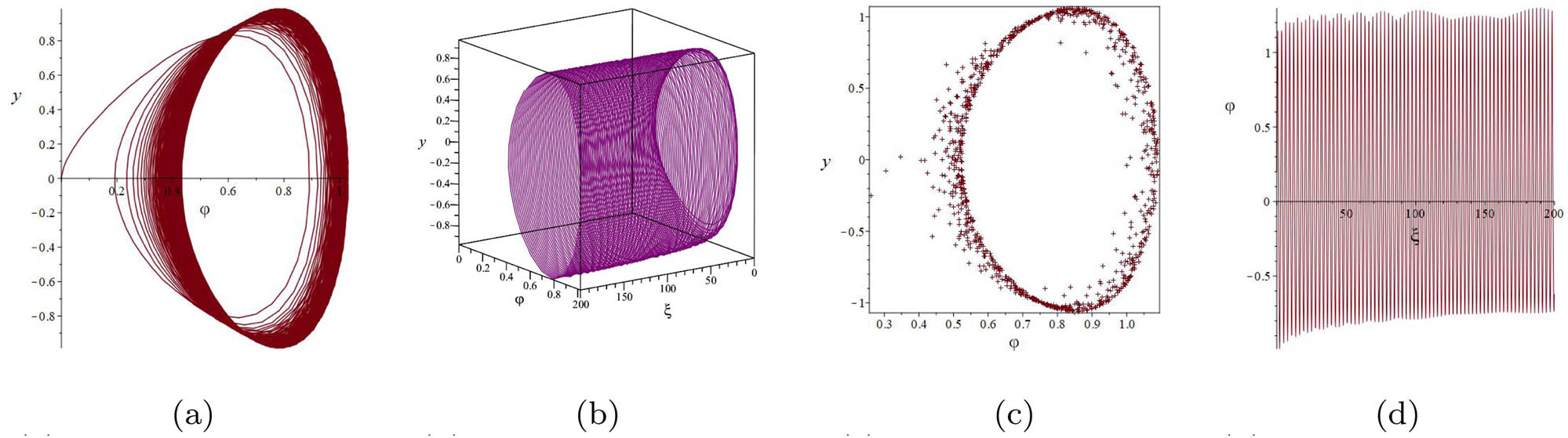 Figure 11 
                  Perturbation analysis of system (2.10) with 
                        
                           
                           
                              ℏ
                              =
                              ε
                              ln
                              
                                 (
                                 
                                    1
                                    +
                                    μ
                                    ξ
                                 
                                 )
                              
                           
                           \hslash =\varepsilon \mathrm{ln}\left(1+\mu \xi )
                        
                      for system parameters 
                        
                           
                           
                              
                                 
                                    λ
                                 
                                 
                                    1
                                 
                              
                              =
                              
                                 
                                    9
                                 
                                 
                                    8
                                 
                              
                           
                           {\lambda }_{1}=\frac{9}{8}
                        
                     , 
                        
                           
                           
                              
                                 
                                    λ
                                 
                                 
                                    2
                                 
                              
                              =
                              −
                              5
                           
                           {\lambda }_{2}=-5
                        
                     , 
                        
                           
                           
                              
                                 
                                    λ
                                 
                                 
                                    3
                                 
                              
                              =
                              −
                              2
                           
                           {\lambda }_{3}=-2
                        
                     , 
                        
                           
                           
                              ε
                              =
                              0.3
                           
                           \varepsilon =0.3
                        
                     , 
                        
                           
                           
                              μ
                              =
                              4
                           
                           \mu =4
                        
                     : (a) 2D phase portrait, (b) 3D phase portrait, (c) Poincaré section, and (d) sensitivity analysis.
               