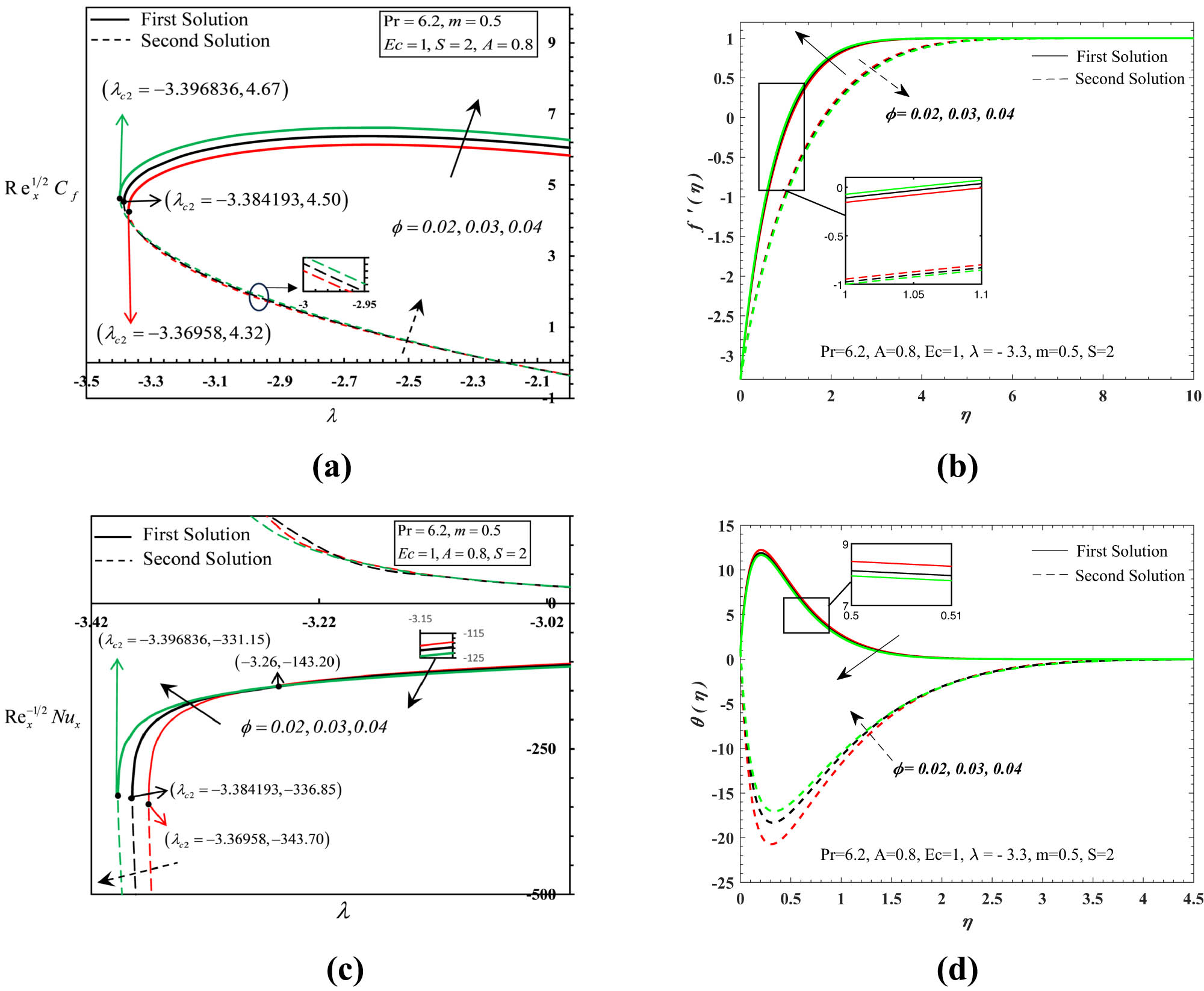 Figure 3 
               Physical properties for different 
                     
                        
                        
                           ϕ
                        
                        \phi 
                     
                   values: (a) 
                     
                        
                        
                           
                              
                                 Re
                              
                              
                                 x
                              
                              
                                 1
                                 ∕
                                 2
                              
                           
                           
                              
                                 C
                              
                              
                                 f
                              
                           
                        
                        {{\rm{Re}}}_{x}^{1/2}{C}_{{\rm{f}}}
                     
                  , (b) 
                     
                        
                        
                           
                              
                                 f
                              
                              
                                 ′
                              
                           
                           
                              (
                              
                                 η
                              
                              )
                           
                        
                        {f}^{^{\prime} }(\eta )
                     
                  , (c) 
                     
                        
                        
                           
                              
                                 Re
                              
                              
                                 x
                              
                              
                                 −
                                 1
                                 ∕
                                 2
                              
                           
                           
                              
                                 Nu
                              
                              
                                 x
                              
                           
                        
                        {{\rm{Re}}}_{x}^{-1/2}{{\rm{Nu}}}_{x}
                     
                  , and (d) 
                     
                        
                        
                           θ
                           
                              (
                              
                                 η
                              
                              )
                           
                        
                        \theta (\eta )
                     
                  .
            