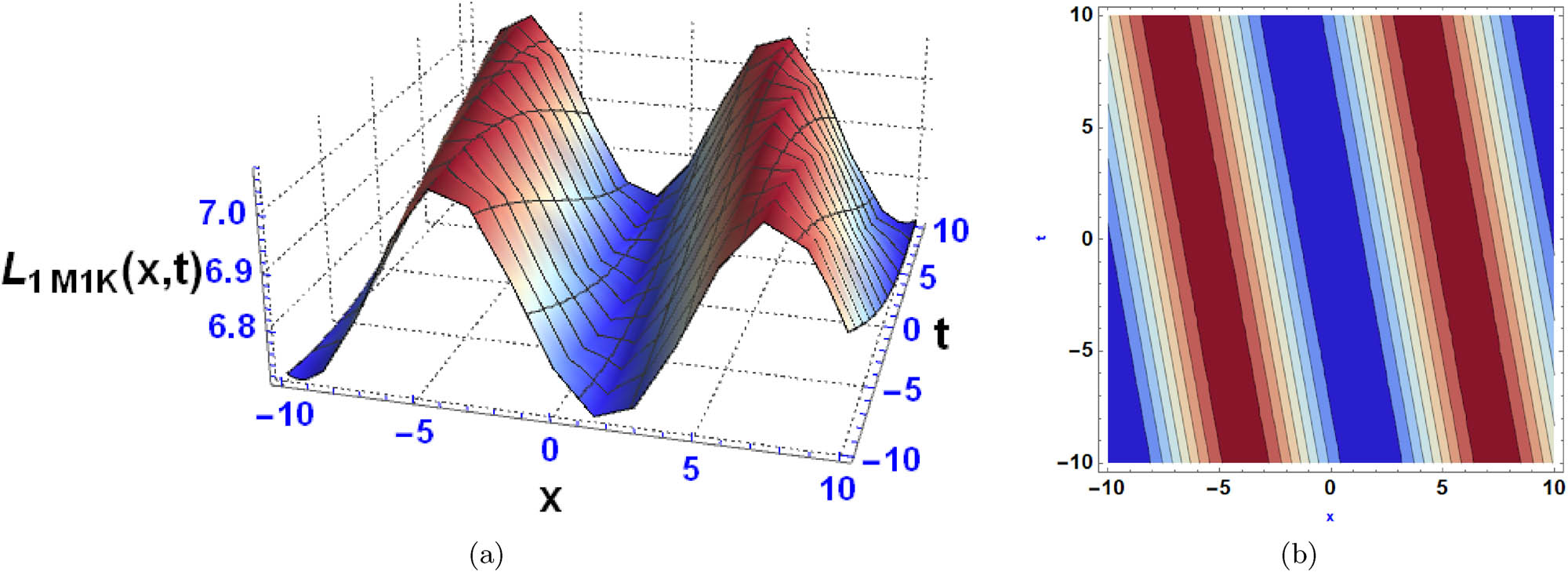 Figure 2 
                  The 3D (a) and contour diagram (b) of M1K wave-type.
               