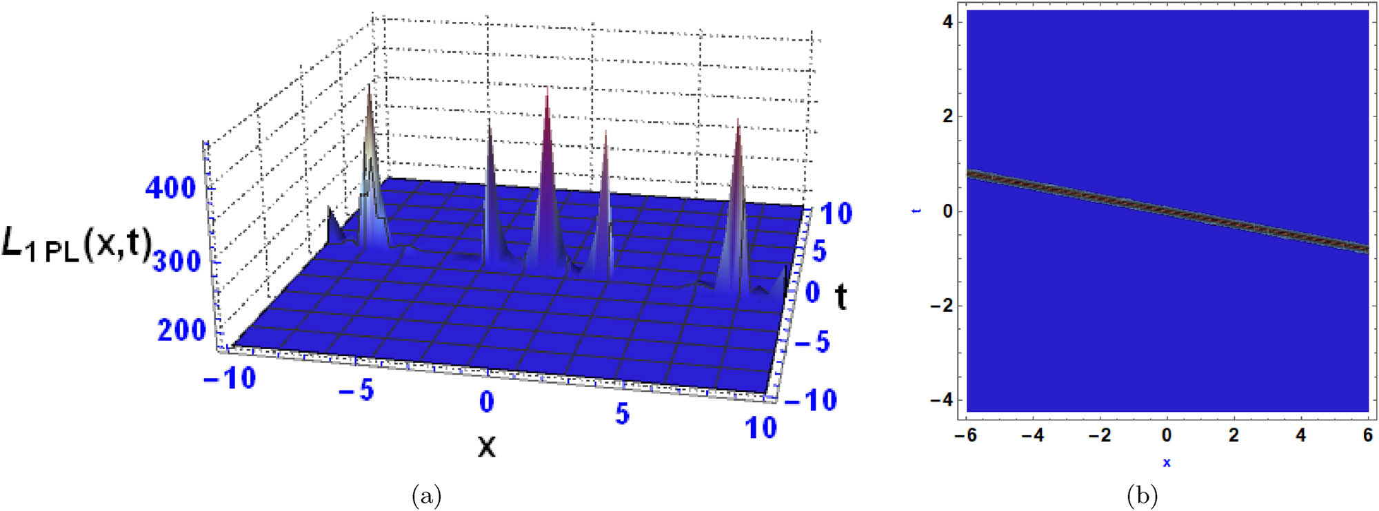 Figure 7 
                  The 3D (a) and contour diagram (b) obtained from PL type wave.
               