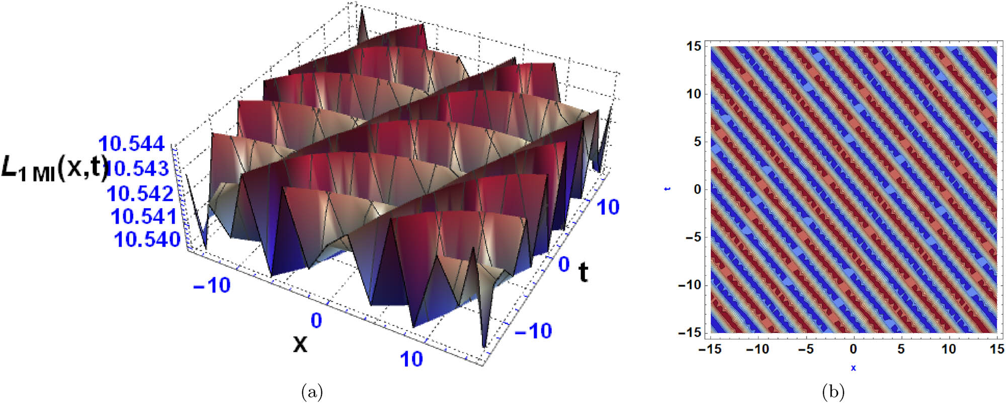 Figure 11 
                  The 3D (a) and contour diagram (b) representing the MI-type wave.
               