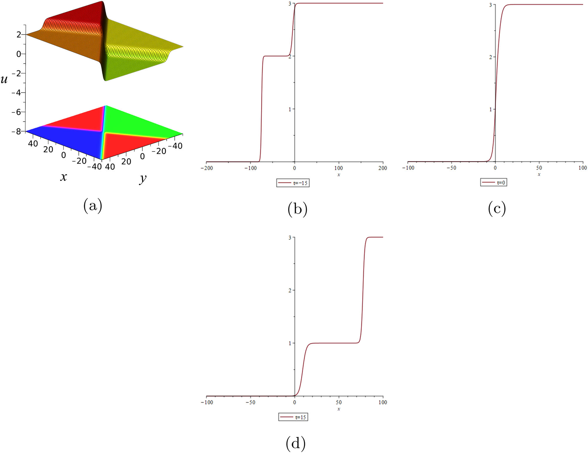 Figure 2 
                  2-soliton wave solution. (a) show the three-dimensional plot and density plot of the 
                        
                           
                           
                              
                                 (
                                 
                                    x
                                    ,
                                    y
                                 
                                 )
                              
                           
                           \left(x,y)
                        
                      plane. (b)–(d) show the two-dimensional plot of the 
                        
                           
                           
                              x
                           
                           x
                        
                      plane for 
                        
                           
                           
                              t
                              =
                              −
                              15
                           
                           t=-15
                        
                     , 0, and 15, respectively.
               