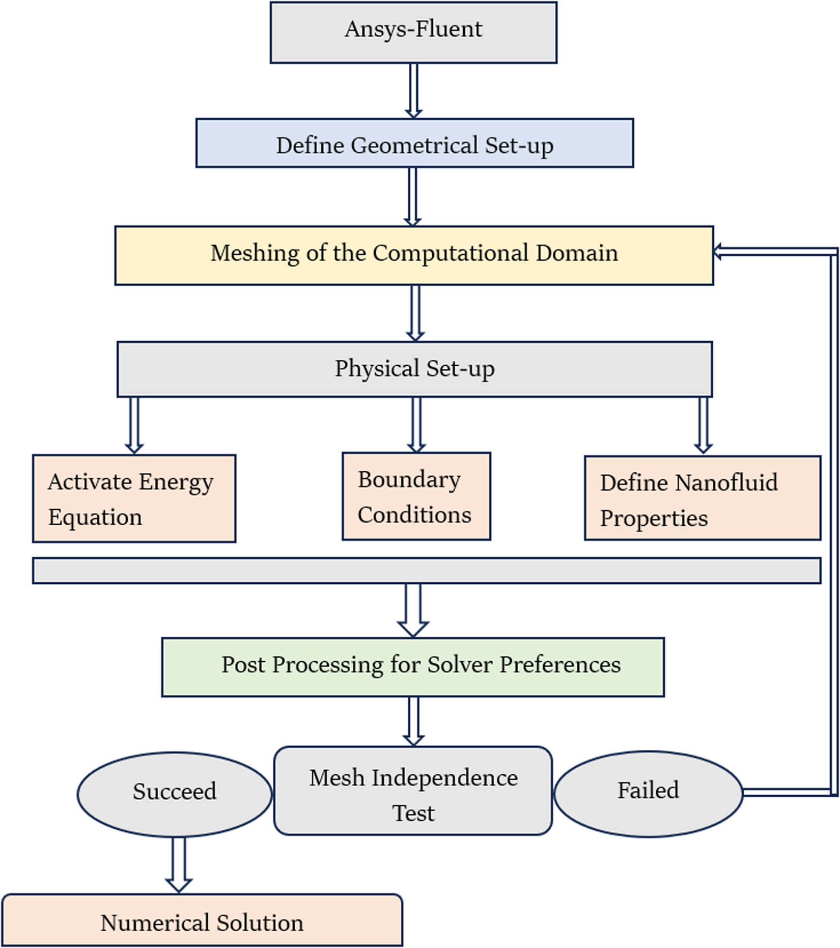 Figure 2 
               Flow Chart presenting the modeling and solution procedure.
            