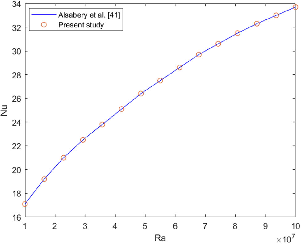 Figure 3 
                  Validation plot for the numerical outcomes of the current investigation with existing literature by Alsabery et al. [41].
               