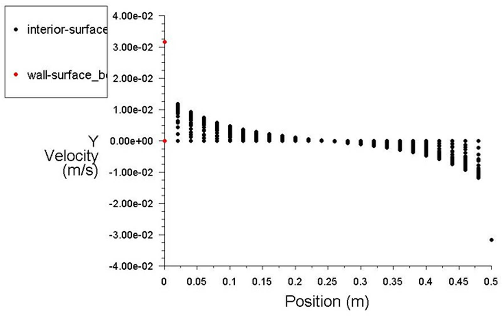 Figure 5 
               
                  Y-velocity trend for different mass fractions.
            