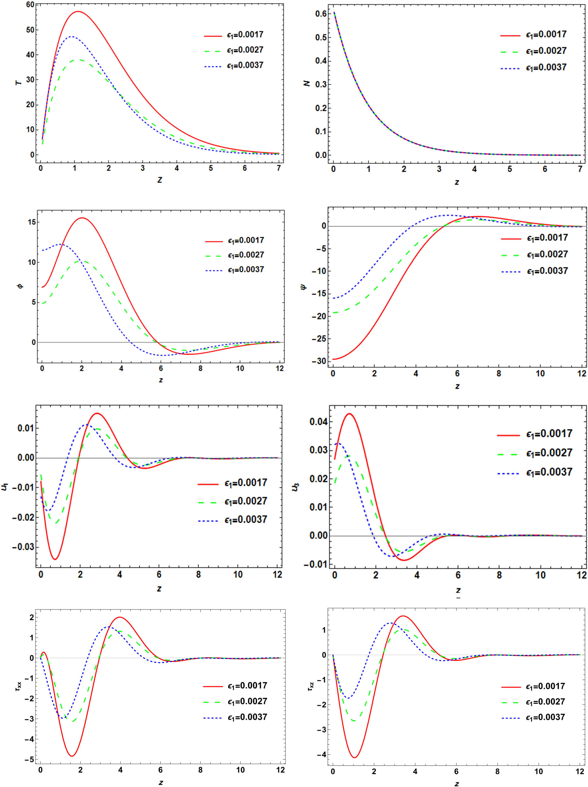 Figure 2 
               Variation of physical field distributions with distance at different thermoelastic coupling parameter 
                     
                        
                        
                           
                              
                                 ε
                              
                              
                                 1
                              
                           
                        
                        {\varepsilon }_{1}
                     
                   values when 
                     
                        
                        
                           
                              
                                 ε
                              
                              
                                 3
                              
                           
                           =
                           −
                           1.4
                           ×
                           
                              
                                 10
                              
                              
                                 −
                                 35
                              
                           
                        
                        {\varepsilon }_{3}=-1.4\times {10}^{-35}
                     
                   under the effect of a magnetic field 
                     
                        
                        
                           
                              
                                 H
                              
                              
                                 0
                              
                           
                           =
                           
                              
                                 10
                              
                              5
                           
                        
                        {H}_{0}={10}^{5}
                     
                   with double porosity.
            