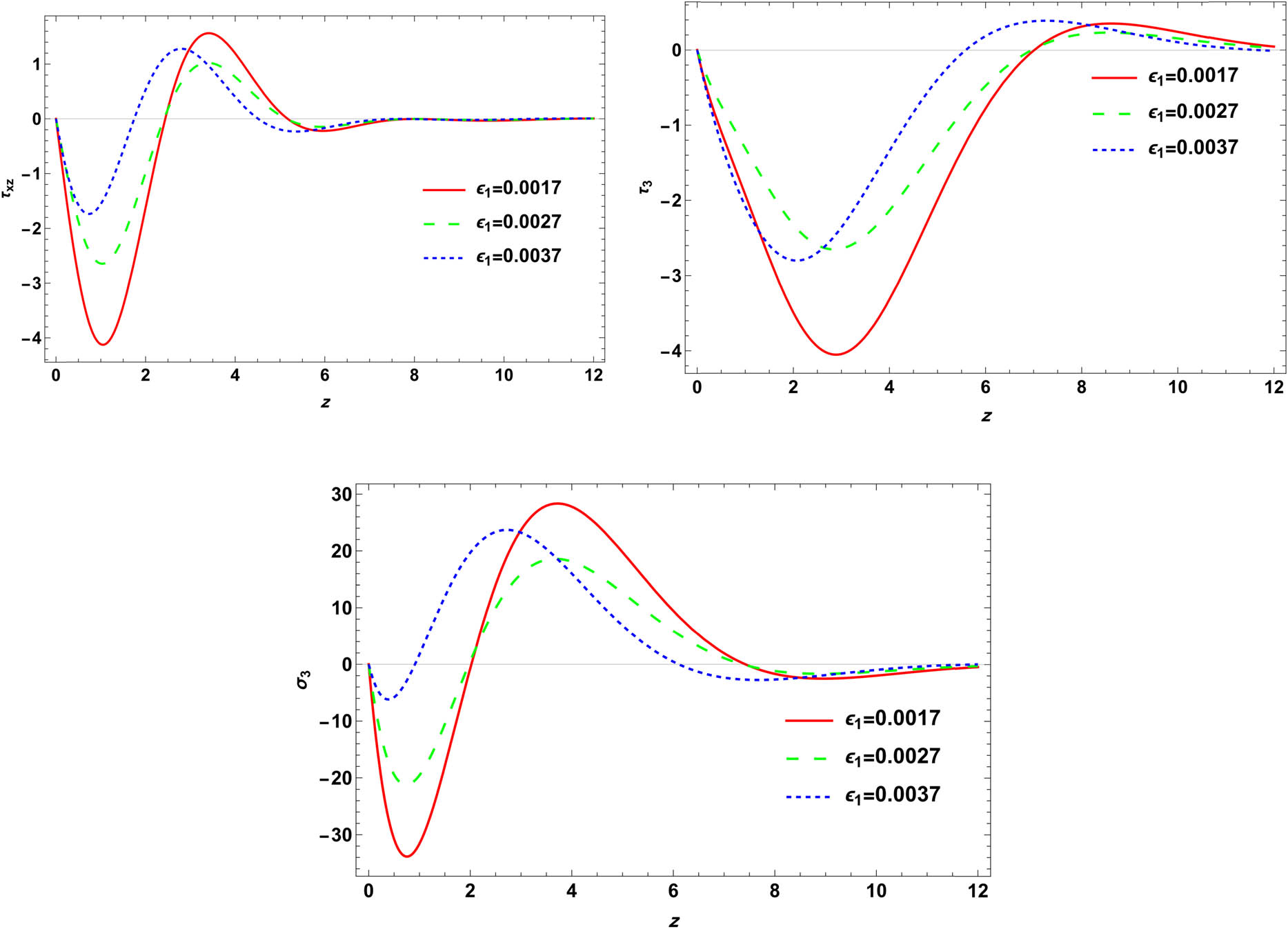 Figure 2 
               Variation of physical field distributions with distance at different thermoelastic coupling parameter 
                     
                        
                        
                           
                              
                                 ε
                              
                              
                                 1
                              
                           
                        
                        {\varepsilon }_{1}
                     
                   values when 
                     
                        
                        
                           
                              
                                 ε
                              
                              
                                 3
                              
                           
                           =
                           −
                           1.4
                           ×
                           
                              
                                 10
                              
                              
                                 −
                                 35
                              
                           
                        
                        {\varepsilon }_{3}=-1.4\times {10}^{-35}
                     
                   under the effect of a magnetic field 
                     
                        
                        
                           
                              
                                 H
                              
                              
                                 0
                              
                           
                           =
                           
                              
                                 10
                              
                              5
                           
                        
                        {H}_{0}={10}^{5}
                     
                   with double porosity.
            