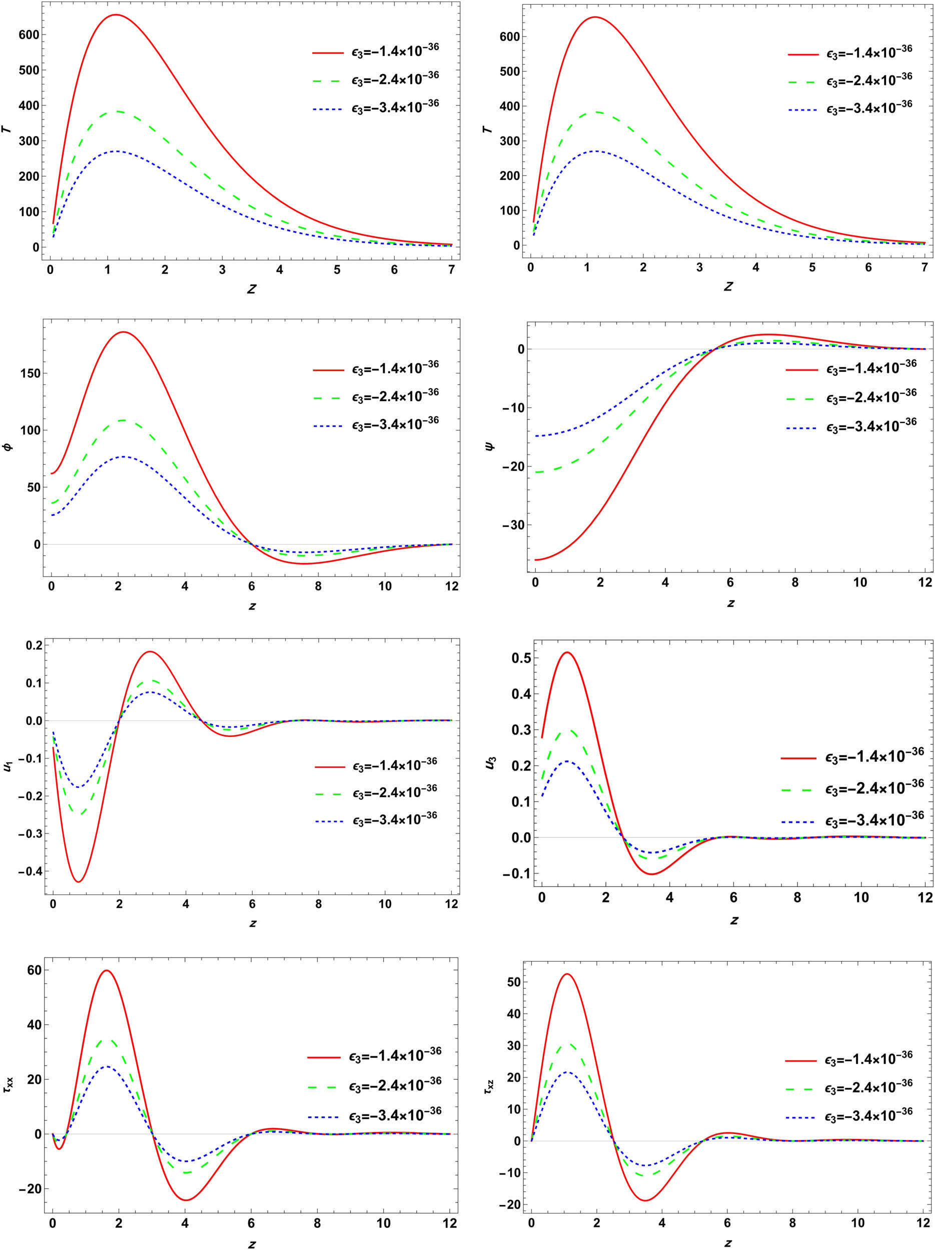 Figure 3 
               Variation in physical field distributions with distance at different thermoelectric 
                     
                        
                        
                           
                              
                                 ε
                              
                              
                                 3
                              
                           
                        
                        {\varepsilon }_{3}
                     
                   values when 
                     
                        
                        
                           
                              
                                 ε
                              
                              
                                 1
                              
                           
                           =
                           0.0017
                        
                        {\varepsilon }_{1}=0.0017
                     
                   under the influence of a magnetic field and double porosity.
            
