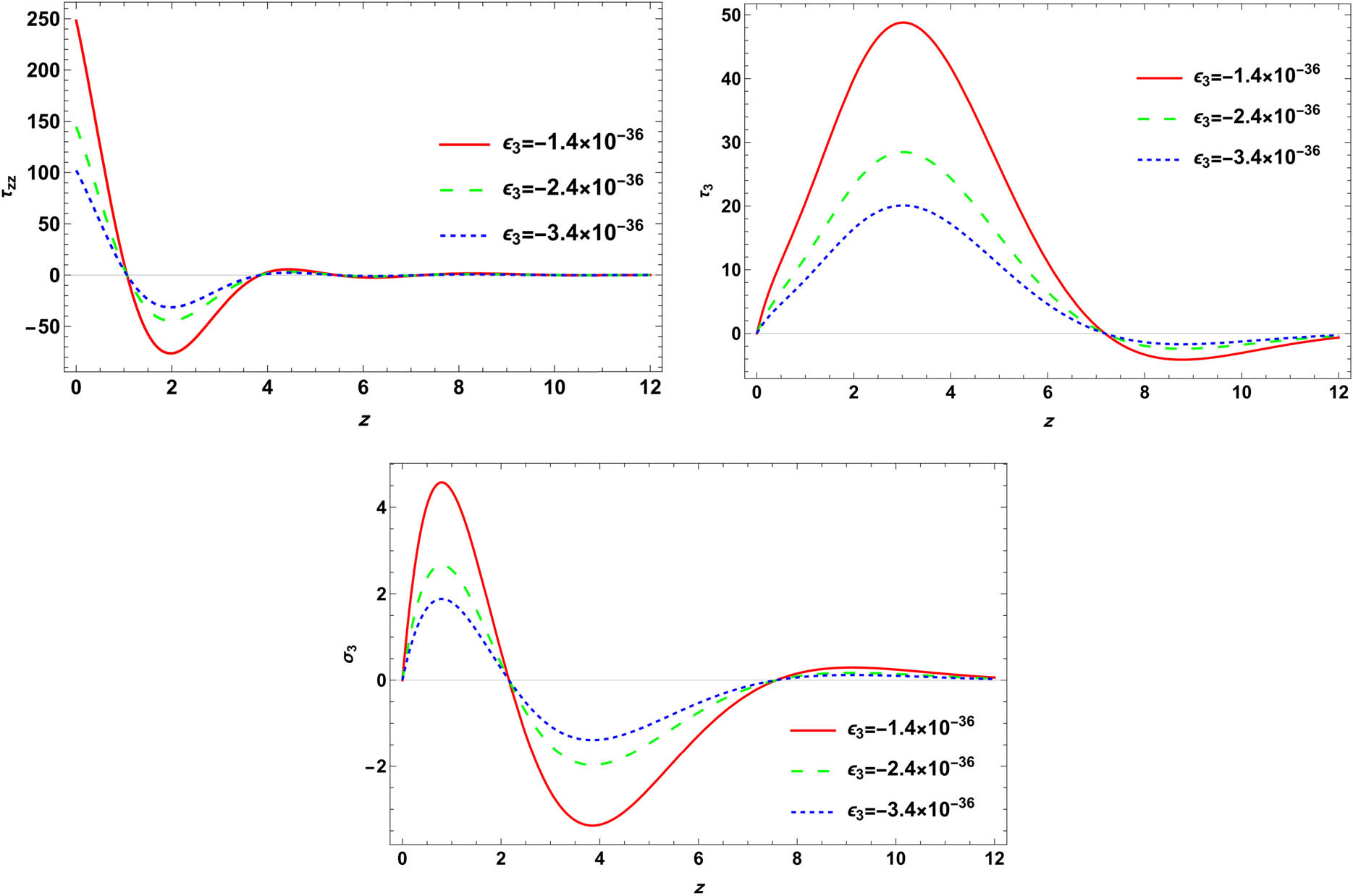 Figure 3 
               Variation in physical field distributions with distance at different thermoelectric 
                     
                        
                        
                           
                              
                                 ε
                              
                              
                                 3
                              
                           
                        
                        {\varepsilon }_{3}
                     
                   values when 
                     
                        
                        
                           
                              
                                 ε
                              
                              
                                 1
                              
                           
                           =
                           0.0017
                        
                        {\varepsilon }_{1}=0.0017
                     
                   under the influence of a magnetic field and double porosity.
            