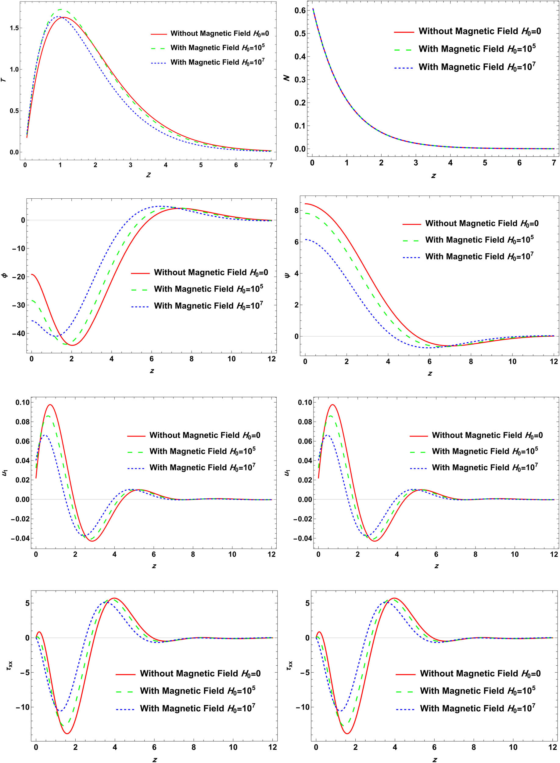 Figure 4 
               Variation in physical field distributions with distance at different magnetic field 
                     
                        
                        
                           
                              
                                 H
                              
                              
                                 0
                              
                           
                        
                        {H}_{0}
                     
                   values when 
                     
                        
                        
                           
                              
                                 ε
                              
                              
                                 1
                              
                           
                           =
                           0.0017
                        
                        {\varepsilon }_{1}=0.0017
                     
                   with double porosity.
            