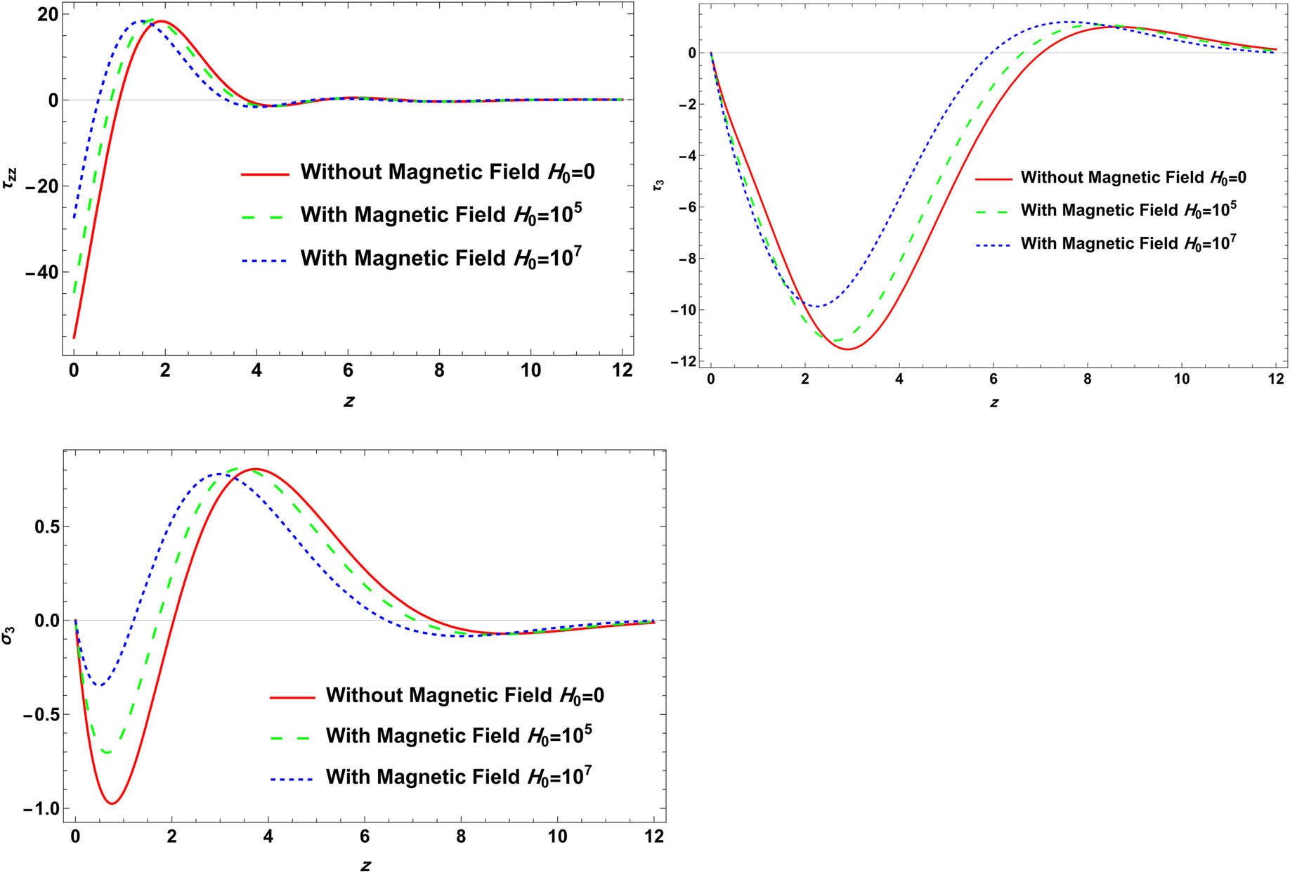 Figure 4 
               Variation in physical field distributions with distance at different magnetic field 
                     
                        
                        
                           
                              
                                 H
                              
                              
                                 0
                              
                           
                        
                        {H}_{0}
                     
                   values when 
                     
                        
                        
                           
                              
                                 ε
                              
                              
                                 1
                              
                           
                           =
                           0.0017
                        
                        {\varepsilon }_{1}=0.0017
                     
                   with double porosity.
            