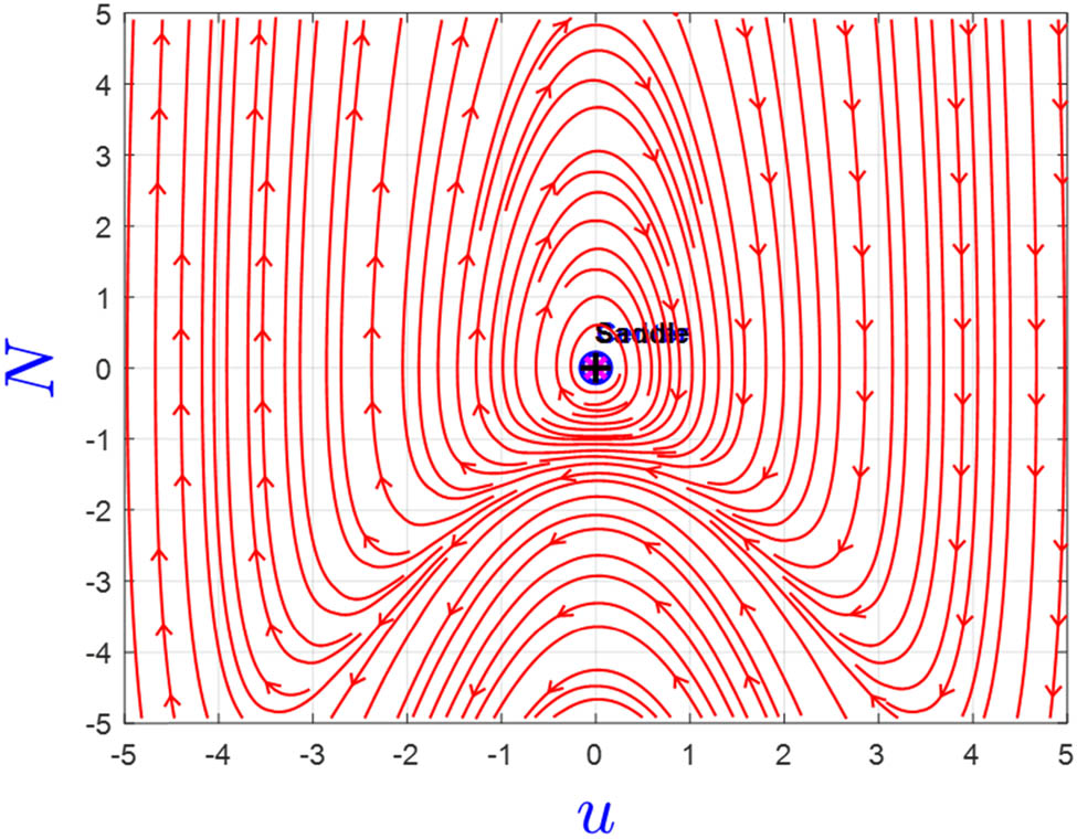 Figure 3 
                  Phase behavior of Eq. (33) when 
                        
                           
                           
                              v
                              >
                              0
                              ,
                              
                           
                           v\gt 0,\hspace{0.25em}
                        
                      but 
                        
                           
                           
                              α
                              <
                              0
                           
                           \alpha \lt 0
                        
                      or 
                        
                           
                           
                              
                              v
                              <
                              0
                              ,
                              
                           
                           \hspace{1em}v\lt 0,\hspace{0.25em}
                        
                      but 
                        
                           
                           
                              α
                              >
                              0
                           
                           \alpha \gt 0
                        
                     , where 
                        
                           
                           
                              α
                              =
                              −
                              0.1
                           
                           \alpha =-0.1
                        
                     , 
                        
                           
                           
                              v
                              =
                              0.3
                           
                           v=0.3
                        
                     .
               
