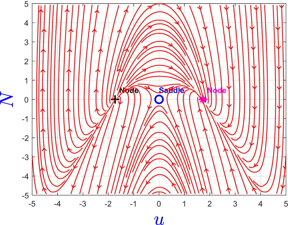 Figure 4 
                  Phase behavior of Eq. (33) when 
                        
                           
                           
                              v
                              >
                              0
                              ,
                              
                           
                           v\gt 0,\hspace{0.25em}
                        
                      but 
                        
                           
                           
                              α
                              >
                              0
                           
                           \alpha \gt 0
                        
                      or 
                        
                           
                           
                              
                              v
                              <
                              0
                              ,
                              
                           
                           \hspace{1em}v\lt 0,\hspace{0.25em}
                        
                      but 
                        
                           
                           
                              α
                              <
                              0
                           
                           \alpha \lt 0
                        
                     , where 
                        
                           
                           
                              α
                              =
                              1
                           
                           \alpha =1
                        
                     , 
                        
                           
                           
                              v
                              =
                              3
                           
                           v=3
                        
                     .
               