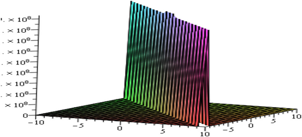 Figure 5 
               Shape of sharp soliton of 
                     
                        
                        
                           
                              
                                 
                                    
                                       u
                                    
                                    
                                       1
                                    
                                 
                              
                              
                                 1
                              
                           
                        
                        {{u}_{1}}_{1}
                     
                   for the values of the parameters 
                     
                        
                        
                           k
                           =
                           −
                           1
                        
                        k=-1
                     
                  , 
                     
                        
                        
                           b
                           =
                           5
                        
                        b=5
                     
                  , 
                     
                        
                        
                           A
                           =
                           2
                        
                        A=2
                     
                  , 
                     
                        
                        
                           B
                           =
                           1
                        
                        B=1
                     
                  , 
                     
                        
                        
                           C
                           =
                           1
                        
                        C=1
                     
                  , 
                     
                        
                        
                           E
                           =
                           3
                        
                        E=3
                     
                  , and 
                     
                        
                        
                           v
                           =
                           1
                        
                        v=1
                     
                   within the range 
                     
                        
                        
                           −
                           10
                           ≤
                           x
                           ,
                            t
                           ≤
                           10
                        
                        -10\le x,{t}\le 10
                     
                  .
            