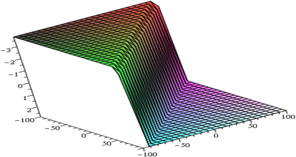 Figure 6 
               Shape of kink soliton of 
                     
                        
                        
                           
                              
                                 
                                    
                                       u
                                    
                                    
                                       1
                                    
                                 
                              
                              
                                 7
                              
                           
                        
                        {{u}_{1}}_{7}
                     
                   for the values of the parameters, 
                     
                        
                        
                           k
                           =
                           −
                           1
                        
                        k=-1
                     
                  , 
                     
                        
                        
                           b
                           =
                           1
                        
                        b=1
                     
                  , 
                     
                        
                        
                           A
                           =
                           2
                        
                        A=2
                     
                  , 
                     
                        
                        
                           B
                           =
                           1
                        
                        B=1
                     
                  , 
                     
                        
                        
                           C
                           =
                           1
                        
                        C=1
                     
                  , 
                     
                        
                        
                           E
                           =
                           3
                        
                        E=3
                     
                  , and 
                     
                        
                        
                           v
                           =
                           1
                        
                        v=1
                     
                   within the interval 
                     
                        
                        
                           −
                           100
                           ≤
                           x
                           ,
                            t
                           ≤
                           100
                        
                        -100\le x,{t}\le 100
                     
                  .
            