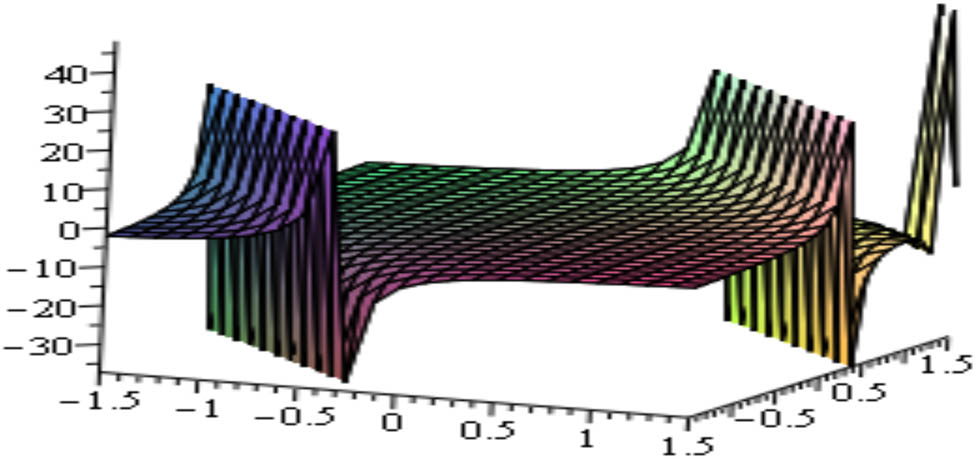 Figure 10 
               Shape of periodic kink soliton of 
                     
                        
                        
                           
                              
                                 
                                    
                                       u
                                    
                                    
                                       5
                                    
                                 
                              
                              
                                 9
                              
                           
                        
                        {{u}_{5}}_{9}
                     
                   for the values of the parameters, 
                     
                        
                        
                           A
                           =
                           2
                        
                        A=2
                     
                  , 
                     
                        
                        
                           B
                           =
                           5
                        
                        B=5
                     
                  , 
                     
                        
                        
                           C
                           =
                           1
                        
                        C=1
                     
                  , 
                     
                        
                        
                           E
                           =
                           −
                           3
                        
                        E=-3
                     
                  , and 
                     
                        
                        
                           v
                           =
                           1
                        
                        v=1
                     
                   within the interval 
                     
                        
                        
                           −
                           1.5
                           ≤
                           x
                           ,
                            t
                           ≤
                           1.5
                        
                        -1.5\le x,{t}\le 1.5
                     
                  .
            